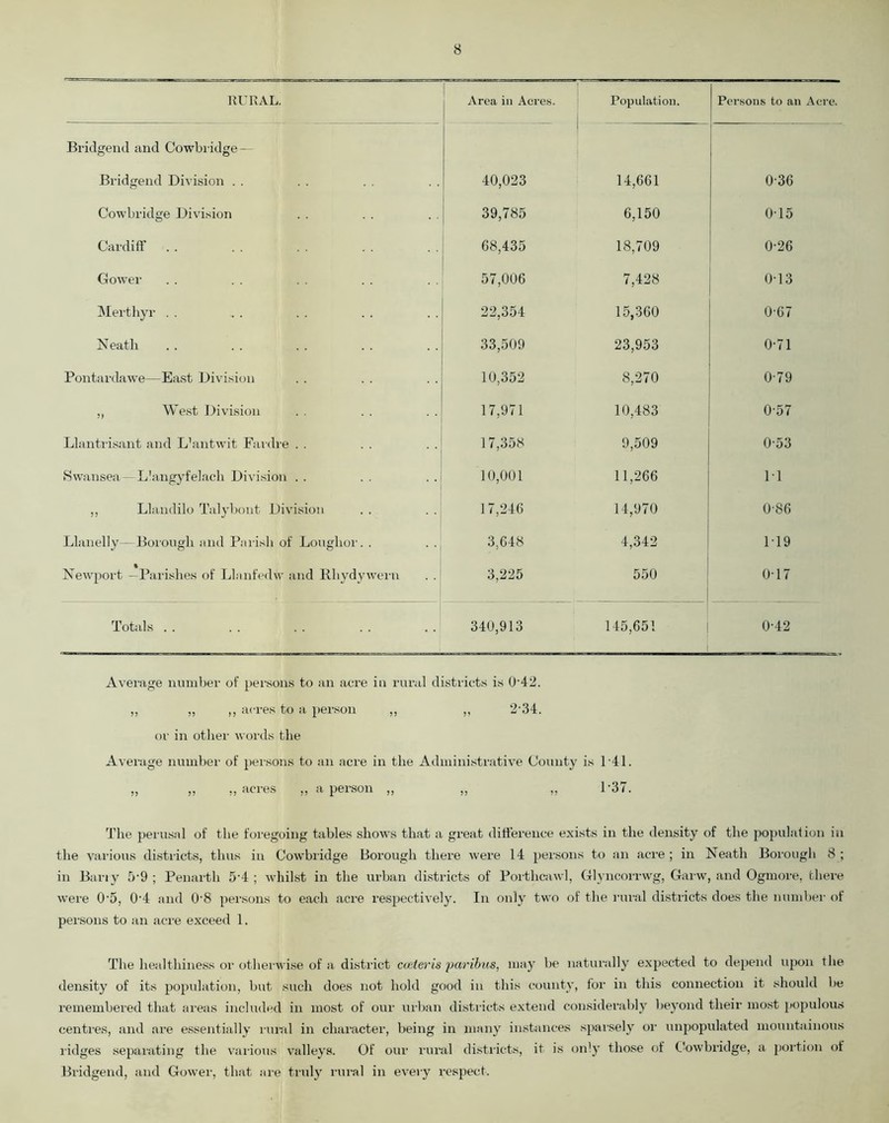 RURAL. ' Area in Acres. Population. Persons to an Acre. Bridgend and Cowbridge — Bridgend Division . . 40,023 14,661 0-36 Cowbridge Division 39,785 6,150 0-15 Cardiff . . 68,435 18,709 0-26 Gower 57,006 7,428 0-13 Merthyr . . 22,354 15,360 0-67 Neath 33,509 23,953 0-71 Pontardawe—East Division 10,352 8,270 0-79 ,, West Division 17,971 10,483 0-57 Llantrisant and L’antwit Fardre . . 17,358 9,509 0-53 Swansea— Llangyfelach Division . . 10,001 11,266 11 ,, Llandilo Talybont Division 17,246 14,970 0-86 Llanelly— Borough and Parish of Loughor. . . . 3,648 4,342 1-19 Newport —Parishes of Llanfedw and Rliydyworn . . 3,225 550 0T7 Totals . . 340,913 145,651 0-42 Average number of persons to an acre in rural districts is 0'42. ,, ,, ,, acres to a person ,, ,, 2-34. or in other words the Average number of persons to an acre in the Administrative County is 141. ,, ,, acres ,, a peison ,, ,, ,, 1 3^. The perusal of the foregoing tables shows that a great difference exists in the density of the population in the various districts, thus in Cowbridge Borough there were 14 persons to an acre ; in Neath Borough 8 ; in Barry 5-9 ; Penarth 5'4 ; whilst in the urban districts of Porthcawl, Glyncorrwg, Garw, and Ogmore, there were 0'5, 0'4 and 0-8 persons to each acre respectively. In only two of the rural districts does the number of persons to an acre exceed 1. The healthiness or otherwise of a district ccsleris paribus, may be naturally expected to depend upon the density of its population, but such does not hold good in this county, for in this connection it should be remembered that areas included in most of our urban districts extend considerably beyond their most populous centres, and are essentially rural in character, being in many instances sparsely or unpopulated mountainous ridges separating the various valleys. Of our rural districts, it is only those of Cowbridge, a portion of Bridgend, and Gower, that are truly rural in every respect.