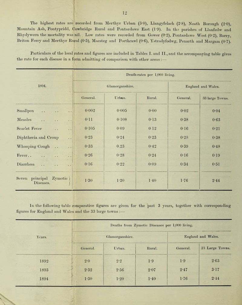 The highest rates are recorded from Merthyr Urban (3'0), Llangyfelach (2'8), Neath Borough (2-0), Mountain Ash, Pontypridd, Cowbridge Rural and Pontardawe East (1'9). In the parishes of Llanfedw and Rhydywern the mortality was nil. Low rates were recorded from Gower (0-2), Pontardawe West (0’2), Barry, Briton Ferry and Merthyr Ramil (0'5), Maesteg and Porthcawl (0-6), Ystradyfodwg, Penarth and Margam (0-7). Particulars of the local rates and figures are included in Tables I. and II., and the accompanying table gives the rate for each disease in a form admitting of comparison with other areas :— 1894. Death-rates per 1,000 li\ •ing. Glamorganshire. England and Wales. General. Urban. Rural. General. 33 large Towns. Smallpox 0-002 0-005 o-oo 0-02 0-04 Measles 0-11 0108 0T3 0-38 0-63 Scarlet Fever 0-105 009 0 12 0 16 0-21 Diphtheria and Croup . .1 0-23 0-24 0-23 0-28 0-38 Whooping Cough 0-33 0.23 0-42 0-39 0-48 Fever.. 0-26 0-28 0-24 0-16 019 Diarrhoea 0-16 0-22 0-09 0-34 0-51 Seven principal Zymotic '| Diseases. J 1-30 1-20 1 40 1-76 2-44 In the following table comparative figures are given for the past 3 years, together with corresponding figures for England and Wales and the 33 large towns :— Deaths from Zymotic Diseases per 1,000 living. Years. Glamorganshire. England and Wales. General. Urban. Rural. General. 33 Large Towns. 1892 2-0 2*2 1-9 1-9 2-63 1893 2-32 2-56 2-07 2-47 317 1894 1-30 1-20 1-40 1-76 214