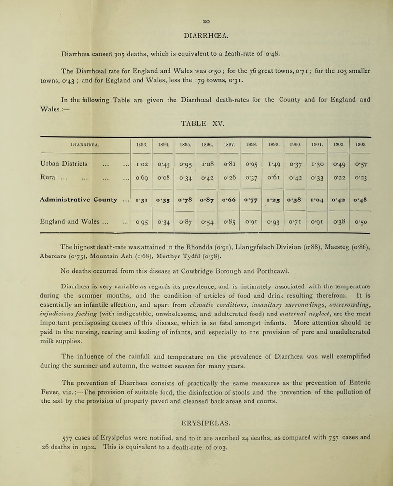 DIARRHOEA. Diarrhoea caused 305 deaths, which is equivalent to a death-rate of o-48. The Diarrhoeal rate for England and Wales was 0-50 ; for the 76 great towns, 071 ; for the 103 smaller towns, o-43 ; and for England and Wrales, less the 179 towns, 0*31. In the following Table are given the Diarrhoeal death-rates for the County and for England and Wales :— TABLE XV. Diakrhcea. 1893. 1894. 1895. 1896. ls97. 1898. 1899. 1900. 1901. 1902. 1903. Urban Districts ro2 0'45 0-95 ro8 o-8i °‘95 1-49 o-37 1-3° °'49 0-57 Rural ... 0-69 o-o8 0-34 0-42 026 o-37 o-6i 0-42 °'33 0‘22 0-23 Administrative County ... 131 035 0^78 o’87 o-66 o*77 1*25 0*38 1-04 0'42 0^48 England and Wales ... o'95 o'34 0^87 o'54 0-85 0-91 °'93 071 o-gi 0-38 0-50 The highest death-rate was attained in the Rhondda (o'gi), Llangyfelach Division (o-88), Maesteg (o'86), Aberdare (075), Mountain Ash (o-68), Merthyr Tydfil (0-58). No deaths occurred from this disease at Cowbridge Borough and Porthcawl. Diarrhoea is very variable as regards its prevalence, and is intimately associated with the temperature during the summer months, and the condition of articles of food and drink resulting therefrom. It is essentially an infantile affection, and apart from climatic conditions, insanitary surroundings, overcrowding, injudicious feeding (with indigestible, unwholesome, and adulterated food) and maternal neglect, are the most important predisposing causes of this disease, which is so fatal amongst infants. More attention should be paid to the nursing, rearing and feeding of infants, and especially to the provision of pure and unadulterated milk supplies. The influence of the rainfall and temperature on the prevalence of Diarrhoea was well exemplified during the summer and autumn, the wettest season for many years. The prevention of Diarrhoea consists of practically the same measures as the prevention of Enteric Fever, viz.:—The provision of suitable food, the disinfection of stools and the prevention of the pollution of the soil by the provision of properly paved and cleansed back areas and courts. ERYSIPELAS. 577 cases of Erysipelas were notified, and to it are ascribed 24 deaths, as compared with 757 cases and 26 deaths in 1902. This is equivalent to a death-rate of 0’03.