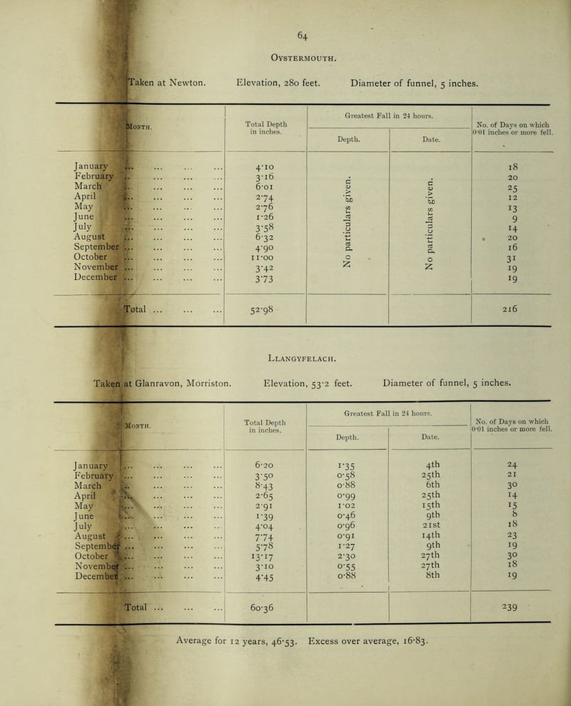 Oystermouth. j ’Taken at Newton. Elevation, 280 feet. Diameter of funnel, 5 inches. {Month. Total Depth in inches. Greatest Fal Depth. in 24 hours. Date. No. of Days on which O'Ol inches or more fell. January ft. 4-10 18 February L 3-rb 20 March •«. 6-oi <D d <D 25 April /J,.. 274 *bJD > 12 May ] 2-76 C/3 c/3 13 June w.. 1-26 a 9 July 3-58 <J 3 H August i 6-32 l-t . 20 September ... 4-90 03 O, a Qh 16 October I I OO O 0 31 November ... 3‘42 2 z 19 December 373 !9 Total ... 52-98 216 Llangyfelach. Taken at Glanravon, Morriston. Elevation, 53-2 feet. Diameter of funnel, 5 inches. # Month.  1 Total Depth Greatest Fall in 24 hours. No. of Days on which in inches. Depth. Date. O'Ol inches or more fell. T i January f... 6-20 i-35 0-58 4th 24 February «... 3’5° 25th 21 March ... 8-43 o-88 6th 3° April J.. 2-65 0-99 25th r4 May '«.... 2-91 1-02 15th 15 June i-39 0-46 9th 8 July 9 4-04 0-96 21 st 18 August «... 774 O-gi 14th 23 September ... 578 1-27 gth 19 October 13-17 2-30 27th 30 November ... 3-1° o-55 27th 18 December ... 4‘45 o-88 8th 19 Total 60-36 239 Average for 12 years, 46-53. Excess over average, 16-83.