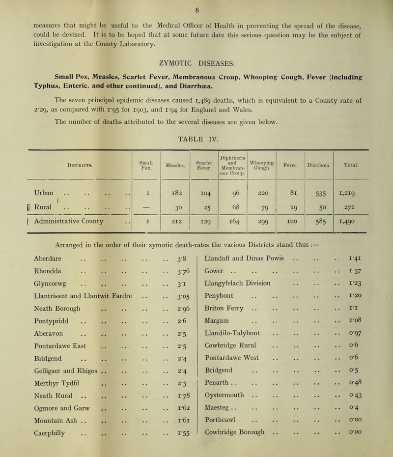 measures that might be useful to the Medical Officer of Health in preventing the spread of the disease, could be devised. It is to be hoped that at some future date this serious question may be the subject of investigation at the County Laboratory. ZYMOTIC DISEASES. Small Pox, Measles, Scarlet Fever, Membranous Croup, Whooping Cough, Fever (including Typhus, Enteric, and other continued), and Diarrhoea. The seven principal epidemic diseases caused 1,489 deaths, which is equivalent to a County rate of 2-29, as compared with 1-95 for 1903, and 1-94 for England and Wales. The number of deaths attributed to the several diseases are given below. TABLE IV. Districts. Smiill Pox. Measles. Scarlet Fever Diphtheria and Membran- ous Croup. Whooping Cough. Fever. Diarrhoea. Total. Urban I 182 104 96 220 81 535 1,219 f Rural — 30 25 68 79 19 50 271 j Administrative County I 212 129 164 299 100 585 1,490 Arranged in the order of their zymotic death-rates the various Districts stand thus :— Aberdare .. 3-8 Llandaff and Dinas Powis .. 1-41 Rhondda • • 376 Gower .. .. 137 Glyncorwg •• 3-1 Llangyfelach Division .. 1-23 Llantrisant and Llantwit Fardre • • 3-05 Penybont 1‘20 Neath Borough 2-96 Briton Ferry I'l Pontypridd 2-6 Margam i'o8 Aberavon .. 2-5 Llandilo-Talybont .. 0-97 Pontardawe East .. 2-5 Cowbridge Rural 0-6 Bridgend .. 2-4 Pontardawe West 0'6 Gelligaer and Rhigos .. .. 2-4 Bridgend .. 0-5 Merthyr Tydfil .. 2-3 Penarth .. .. 0-48 Neath Rural 178 Oystermouth .. 0-43 Ogmore and Garw 1*62 Maesteg .. .. 0-4 Mountain Ash .. i-6i Porthcawl 0-00 Caerphilly • • i'55 Cowbridge Borough .. . . O’OO