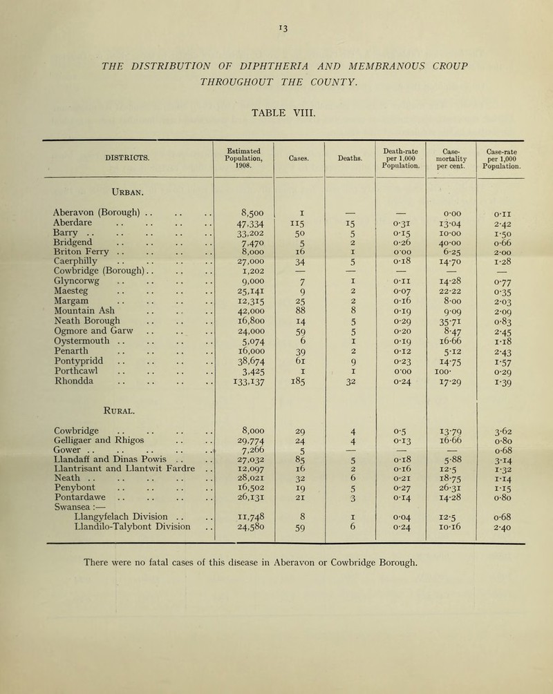 THE DISTRIBUTION OF DIPHTHERIA AND MEMBRANOUS CROUP THROUGHOUT THE COUNTY. TABLE VIII. DISTRICTS. Estimated Population, 1908. Cases. Deaths. Death-rate per 1.000 Population. Case- mortality per cent. Case-rate per 1,000 Population. Urban. Aberavon (Borough) .. 8,500 I — o-oo O-II Aberdare 47-334 115 15 0-3T 13-04 2-42 Barry .. 33,202 50 5 0-15 10-00 1-50 Bridgend 7.470 5 2 0-26 40-00 o-66 Briton Ferry .. 8,000 16 X 000 6-25 2-00 Caerphilly 27,000 34 5 0-18 1470 1-28 Cowbridge (Borough).. 1,202 — — — — — Glyncorwg 9,000 7 1 o-ii 14-28 0-77 Maesteg 25.141 9 2 0-07 22-22 o-35 Margam 12,315 25 2 0-16 8-00 2-03 Mountain Ash 42,000 88 8 0-19 9-09 2-09 Neath Borough 16,800 14 5 0-29 3571 0-83 Ogmore and Garw 24,000 59 5 0-20 8-47 2-45 Oystermouth .. 5.074 6 1 0-19 16-66 1-18 Penarth 16,000 39 2 0-12 5-12 2-43 Pontypridd 38,674 61 9 0-23 1475 1-57 Porthcawl 3.425 1 1 O'OO ioo- 0-29 Rhondda I33T37 185 32 0-24 17-29 i-39 Rural. Cowbridge 8,000 29 4 0-5 1379 3-62 Gelligaer and Rhigos 29.774 24 4 013 16-66 o-8o Gower .. 7,266 5 — — — o-68 Llandaff and Dinas Powis . . 27,032 85 5 0-18 5-88 3-i4 Llantrisant and Llantwit Fardre 12,097 16 2 0-16 12-5 1-32 Neath .. 28,021 32 6 0-21 18-75 1-14 Penybont 16,502 19 5 0-27 26-31 I'I5 Pontardawe 26,131 21 3 0-14 14-28 o-8o Swansea:— Llangyfelach Division .. 11,748 8 1 0-04 12-5 o-68 Llandilo-Talybont Division 24,580 59 6 0-24 10-16 2-40 There were no fatal cases of this disease in Aberavon or Cowbridge Borough.