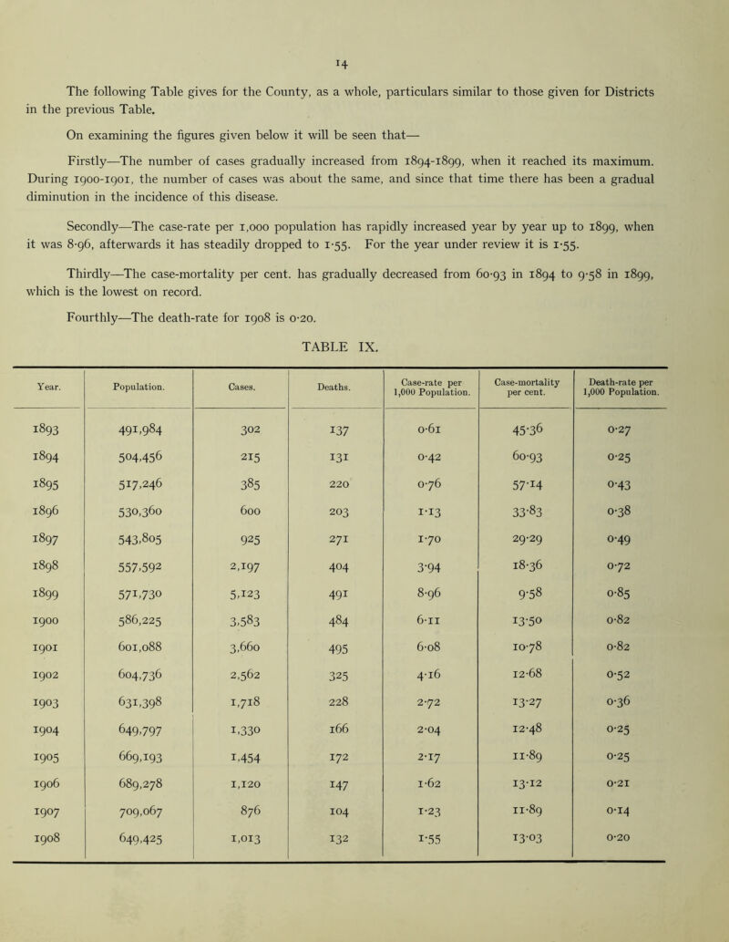 H The following Table gives for the County, as a whole, particulars similar to those given for Districts in the previous Table. On examining the figures given below it will be seen that— Firstly—The number of cases gradually increased from 1894-1899, when it reached its maximum. During 1900-1901, the number of cases was about the same, and since that time there has been a gradual diminution in the incidence of this disease. Secondly—The case-rate per 1,000 population has rapidly increased year by year up to 1899, when it was 8-96, afterwards it has steadily dropped to 1-55. For the year under review it is 1-55. Thirdly—The case-mortality per cent, has gradually decreased from 60-93 in 1894 to 9-58 in 1899, which is the lowest on record. Fourthly—The death-rate for 1908 is 0-20. TABLE IX. Year. Population. Cases. Deaths. Case-rate per 1,00U Population. Case-mortality per cent. Death-rate per 1,000 Population. 1893 491,984 302 137 o-6i 45-36 0-27 ON 00 H 504456 215 131 0-42 60-93 0-25 1895 517,246 385 220 0-76 57-I4 0-43 1896 530,360 600 203 I-I3 33-83 0-38 r897 543,805 925 271 1-70 29-29 o-49 1898 557.592 2,197 404 3-94 18-36 0-72 1899 57I>73° 5423 491 8-96 9-58 0-85 1900 586,225 3,583 484 6-ii i3-5o 0-82 1901 601,088 3,660 495 6-o8 10-78 0-82 1902 604,736 2,562 325 4-16 12-68 0-52 1903 631,398 1,718 228 2-72 13-27 0-36 1904 649,797 1,330 166 2-04 12-48 0-25 1905 669,193 T454 172 2-17 H H 00 O 0-25 1906 689,278 1,120 147 1-62 13-12 0-21 T9°7 709,067 876 104 1-23 11-89 0-14
