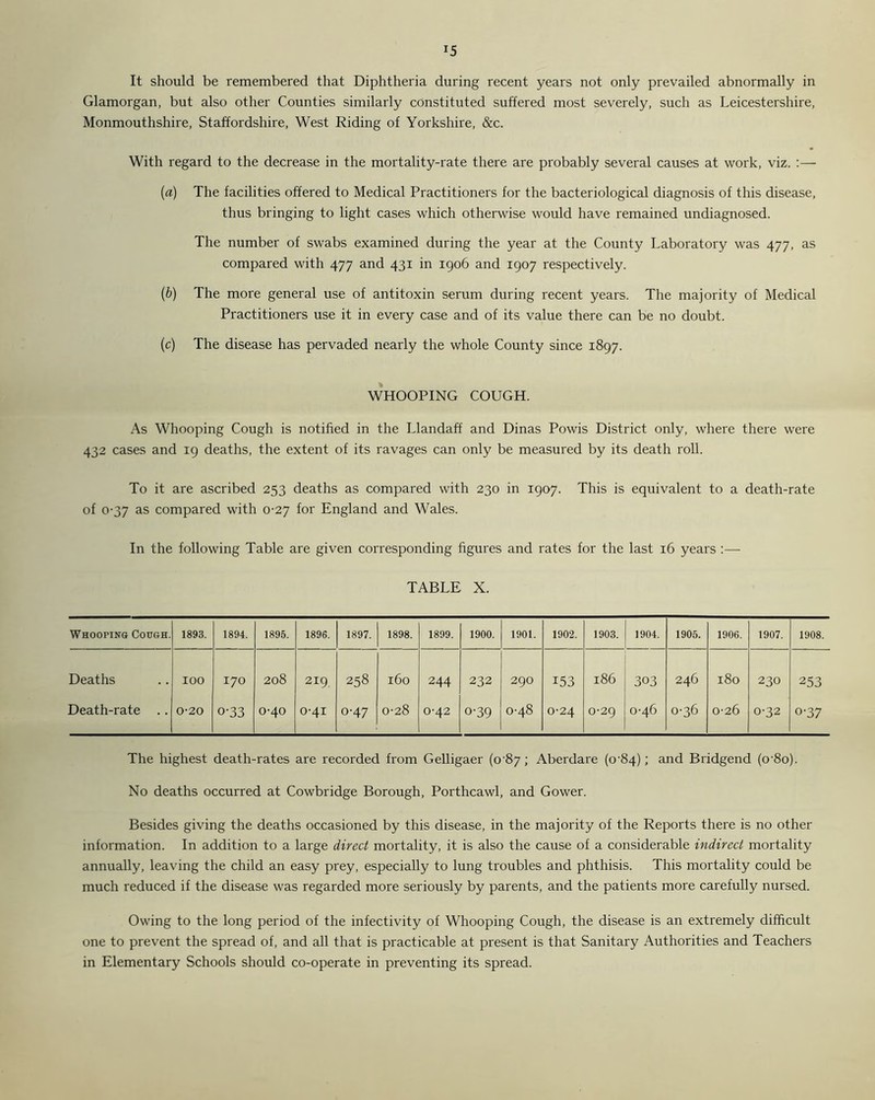 *5 It should be remembered that Diphtheria during recent years not only prevailed abnormally in Glamorgan, but also other Counties similarly constituted suffered most severely, such as Leicestershire, Monmouthshire, Staffordshire, West Riding of Yorkshire, &c. With regard to the decrease in the mortality-rate there are probably several causes at work, viz. :— (a) The facilities offered to Medical Practitioners for the bacteriological diagnosis of this disease, thus bringing to light cases which otherwise would have remained undiagnosed. The number of swabs examined during the year at the County Laboratory was 477, as compared with 477 and 431 in 1906 and 1907 respectively. (b) The more general use of antitoxin serum during recent years. The majority of Medical Practitioners use it in every case and of its value there can be no doubt. (c) The disease has pervaded nearly the whole County since 1897. WHOOPING COUGH. As Whooping Cough is notified in the Llandaff and Dinas Powis District only, where there were 432 cases and 19 deaths, the extent of its ravages can only be measured by its death roll. To it are ascribed 253 deaths as compared with 230 in 1907. This is equivalent to a death-rate of 0-37 as compared with 0-27 for England and Wales. In the following Table are given corresponding figures and rates for the last 16 years :— TABLE X. WHOoriNa Cough. 1893. 1894. 1895. 1896. 1897. 1898. 1899. 1900. 1901. 1902. 1903. 1904. 1905. 1906. 1907. 1908. Deaths 100 170 208 219 258 160 244 232 290 153 186 303 246 180 230 253 Death-rate .. 0-20 o-33 0-40 0-41 0-47 0-28 0-42 o-39 0-48 0-24 0-29 0-46 0-36 0-26 0-32 o-37 The highest death-rates are recorded from Gelligaer (C87; Aberdare (o'84); and Bridgend (o-8o). No deaths occurred at Cowbridge Borough, Porthcawl, and Gower. Besides giving the deaths occasioned by this disease, in the majority of the Reports there is no other information. In addition to a large direct mortality, it is also the cause of a considerable indirect mortality annually, leaving the child an easy prey, especially to lung troubles and phthisis. This mortality could be much reduced if the disease was regarded more seriously by parents, and the patients more carefully nursed. Owing to the long period of the infectivity of Whooping Cough, the disease is an extremely difficult one to prevent the spread of, and all that is practicable at present is that Sanitary Authorities and Teachers in Elementary Schools should co-operate in preventing its spread.