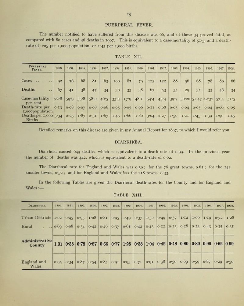 PUERPERAL FEVER. The number notified to have suffered from this disease was 66, and of these 34 proved fatal, as compared with 80 cases and 46 deaths in 1907. This is equivalent to a case-mortality of 51-5, and a death- rate of 0-05 per 1,000 population, or 1-45 per 1,000 births. Detailed remarks on this disease are given in my Annual Report for 1897, to which I would refer you. DIARRHCEA. Diarrhoea caused 649 deaths, which is equivalent to a death-rate of 0-99. In the previous year the number of deaths was 442, which is equivalent to a death-rate of 0-62. The Diarrhoeal rate for England and Wales was 0-50 ; for the 76 great towns, 0-65 ; for the 142 smaller towns, 0-52 ; and for England and Wales less the 218 towns, 0-33. In the following Tables are given the Diarrhoeal death-rates for the County and for England and Wales :— TABLE XIII. Diarrhoea. 1893. 1894. 1895. 1896. 1897. 1898. 1899. 1900. 1901. 1902. 1903. 1904. 1905. 1906. 1907. 1908. Urban Districts 1-02 o-45 o-95 i-o8 o-8i o-95 1-49 o-37 1-30 0-49 0-57 1*12 r-oo i-i9 O72 1-28 Rural „ 0-69 0-08 o-34 0-42 0-26 o-37 o-6i 0-42 o-43 0-22 0-23 0-28 0-23 o-43 o-35 0-31 Administrative County 1.31 0-35 0-78 0-87 066 0-77 1-25 0-38 104 0-42 0'48 0-80 0-80 ■ 0-99 062 0 99 Wales 0-69 0-87