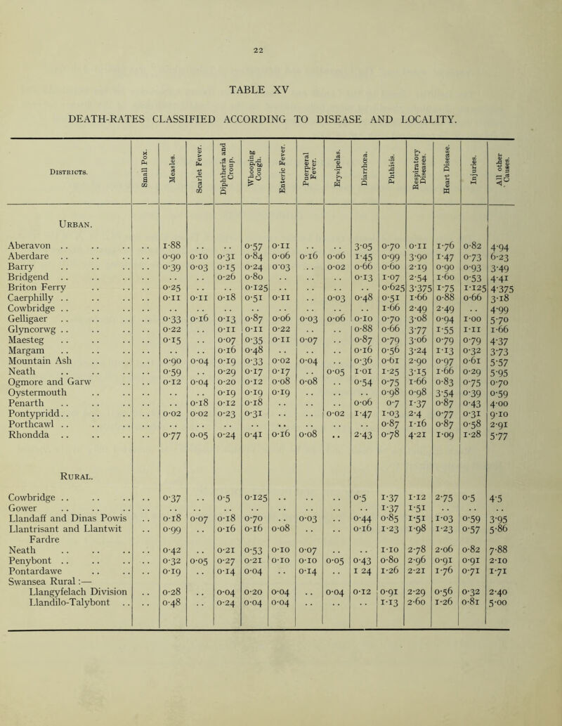 TABLE XV DEATH-RATES CLASSIFIED ACCORDING TO DISEASE AND LOCALITY. Districts. 1 Small Pox. 1 Measles. 1 Scarlet Fever. 1 Diphtheria and Croup. Whooping Cough. Enteric Fever. Puerperal Fever. Erysipelas. Diarrhoea. Phthisis. Respiratory Diseases. Heart Disease. Injuries. All other Causes. Urban. Aberavon .. i-88 o-57 O-II 3-05 0-70 O-II 1-76 0-82 4-94 Aberdare 0-90 o-io 0-31 0-84 0-06 0-16 0-06 i'45 0-99 3-90 1-47 o-73 6-23 Barry o-39 0-03 0-15 0-24 003 0-02 o-66 o-6o 2-19 0-90 o-93 3-49 Bridgend 0-26 o-8o 0-13 1-07 2-54 i-6o 0-53 4-41 Briton Ferry 0-25 0-125 0-625 3-375 i-75 1-125 4-375 Caerphilly .. O-II O-II 0-18 0-51 O-II 0-03 0-48 0-51 i-66 o-88 o-66 3-i8 Cowbridge .. 0-16 0-87 0-06 0-06 i-66 2-49 2-49 4-99 Gelligaer o-33 0-13 0-03 o-io 0-70 3-08 0-94 1-00 5-70 Glyncorwg .. 0-22 o-ii O-II 0-22 o-88 o-66 377 i-55 I-II i-66 Maesteg 0-15 0-07 o-35 O-II 0-07 0-87 0-79 3-06 0-79 0-79 4-37 Margam 0-16 0-48 0-16 0-56 3-24 i-i3 0-32 3-73 Mountain Ash 0-90 0-04 0-19 o-33 0-02 0-04 0-36 o-6i 2-90 0-97 o-6i 5-57 Neath o-59 . . 0-29 0-17 0-17 0-05 I-OI 1-25 3-i5 i-66 0-29 5-95 Ogmore and Garw 0-12 0-04 0-20 0-12 0-08 0-08 o-54 075 i-66 0-83 o-75 0-70 Oystermouth 0-19 0-19 0-19 0-06 0-98 0-98 3-54 o-39 o-59 Penarth 0-18 0-12 0-18 0-7 i-37 0-87 o-43 4-00 Pontypridd. . 0-02 0-02 0-23 0-31 0-02 1-47 1-03 2-4 077 0-31 9-10 Porthcawl .. • • 0-87 1-16 0-87 0-58 2-91 Rhondda .. O77 0.05 0-24 0-41 0-16 0-08 * * 2-43 078 4-21 1-09 1-28 5-77 Rural. Cowbridge .. 0-37 0-5 0-125 , , o-5 i-37 I-I2 2-75 o-5 4-5 Gower . . i-37 I'5I Llandaff and Dinas Powis 0-18 0-07 0-18 0-70 0-03 0-44 0-85 I‘5I 1-03 o-59 3-95 Llantrisant and Llantwit 0-99 o-i6 0-16 0-08 0-16 1-23 1-98 1-23 o-57 5-86 Fardre Neath 0-42 0-21 o-53 o-io 0-07 . . I-IO 2-78 2-06 0-82 7-88 Penybont .. 0-32 0-05 0-2 7 0-21 o-io o-io 0-05 o-43 o-8o 2-96 0-91 0-91 2-10 Pontardawe 0-19 0-14 0-04 0-14 1 24 1-26 2-21 1-76 0-71 171 Swansea Rural:— Llangyfelach Division 0-28 . . 0-04 0-20 0-04 0-04 0-12 0-91 2-29 0-56 0-32 2-40 Llandilo-Talybont 0-24 0-04 0-04 I‘I3 5-00