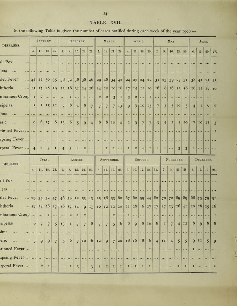 TABLE XVII. In the following Table is given the number of cases notified during each week of the year 1908:— January. February March. April. May June. DISEASES. 4. 11. 18. 25. 1. 8. 15. 22. 29. 7. 14. 21. 28. 4. 11. 18. 25. 2. 9. 16. 23. 30. 6. 13. 20. 27. ill Pox lera rlet Fever 42 22 3° 35 38 32 38 38 46 29 48 34 42 24 27 24 22 3l 23 39 27 51 38 4X 25 43 htheria *5 x7 28 x9 23 16 31 24 26 x4 20 10 18 x7 x5 II IO 16 8 16 x3 16 18 12 x7 16 nbranous Croup 1 2 I 1 2 2 2 I 2 I ' sipelas 5 1 15 12 7 8 4 8 7 7 7 7 x3 J 9 9 IO x3 7 3 3 10 3 4 1 6 6 hus eric 9 6 x7 8 x3 6 5 9 4 8 8 10 4 2 9 7 7 3 5 2 3 10 7 10 11 3 tinued Fever ... I ipsing Fever ... rperal Fever ... 4 2 3 1 4 3 4 2 ... ... I 1 ... 1 2 4 1 1 1 3 3 1 ... ... July. August. September. October. November. December. DISEASES. 4. 11. 18. 25. 1. 8. 15. 22. 29. 5. 12. 19. 26. 3. 10. 17. 24. 31. 7. 14. 21. 28. 5. 12. 19. 26. ill Pox I lera rlet Fever 29 35 52 47 46 59 52 53 43 25 56 53 60 67 62 59 44 82 70 72 89 89 68 75 79 5X htheria x7 24 26 x7 16 x7 H 9 x5 10 12 12 20 21 28 6 27 x7 x7 23 26 4X 20 28 25 16 nbranous Croup I 2 1 2 2 I ... 1 1 sipelas 6 7 7 5 x3 1 7 7 8 7 7 5 6 8 9 8 IO 8 1 7 4 12 8 9 8 8 thus eric 3 9 9 7 5 6 7 10 6 12 9 7 20 18 16 8 6 4 11 4 5 5 9 12 5 9 itinued Fever... I I apsing Fever ... rperal Fever ... 2 1 1 3 3 1 2 1 I 1 1 1 1 1 1 1 2