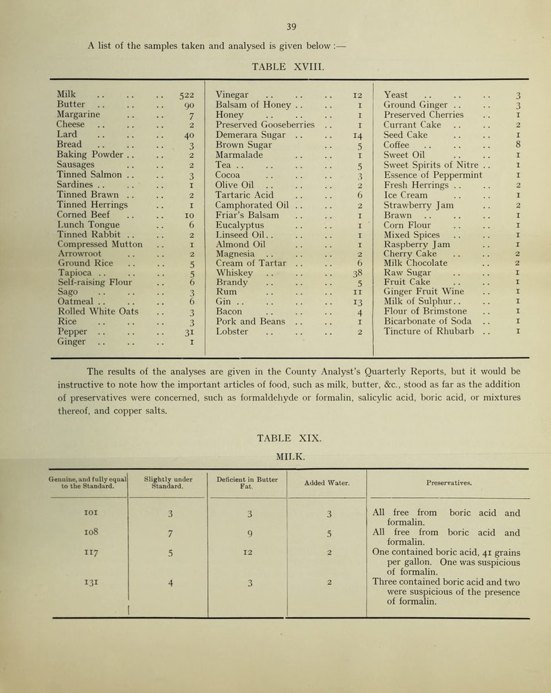 A list of the samples taken and analysed is given below :— TABLE XVIII. Milk 522 Vinegar 12 Yeast 3 Butter 90 Balsam of Honey .. 1 Ground Ginger .. 3 Margarine 7 Honey 1 Preserved Cherries 1 Cheese 2 Preserved Gooseberries 1 Currant Cake 2 Lard 40 Demerara Sugar .. 14 Seed Cake 1 Bread 3 Brown Sugar 5 Coffee 8 Baking Powder .. 2 Marmalade 1 Sweet Oil ,1 Sausages 2 Tea . . 5 Sweet Spirits of Nitre .. l Tinned Salmon .. 3 Cocoa 3 Essence of Peppermint 1 Sardines .. 1 Olive Oil 2 Fresh Herrings . . 2 Tinned Brawn . . 2 Tartaric Acid 6 Ice Cream I Tinned Herrings 1 Camphorated Oil .. 2 Strawberry Jam 2 Corned Beef 10 Friar’s Balsam 1 Brawn I Lunch Tongue 6 Eucalyptus 1 Corn Flour I Tinned Rabbit .. 2 Linseed Oil.. 1 Mixed Spices I Compressed Mutton 1 Almond Oil 1 Raspberry Jam I Arrowroot 2 Magnesia 2 Cherry Cake 2 Ground Rice 5 Cream of Tartar .. 6 Milk Chocolate 2 Tapioca .. 5 Whiskey 38 Raw Sugar I Self-raising Flour 6 Brandy 5 Fruit Cake I Sago 3 Rum 11 Ginger Fruit Wine I Oatmeal .. 6 Gin .. 13 Milk of Sulphur. . I Rolled White Oats 3 Bacon 4 Flour of Brimstone I Rice 3 Pork and Beans .. 1 Bicarbonate of Soda .. I Pepper Ginger 3i 1 Lobster 2 Tincture of Rhubarb .. I The results of the analyses are given in the County Analyst’s Quarterly Reports, but it would be instructive to note how the important articles of food, such as milk, butter, &c., stood as far as the addition of preservatives were concerned, such as formaldehyde or formalin, salicylic acid, boric acid, or mixtures thereof, and copper salts. TABLE XIX. MILK. Genuine, and fully equal to the Standard. Slightly under Standard. Deficient in Butter Fat. Added Water. Preservatives. IOI 3 3 3 All free from boric acid and formalin. 108 7 9 5 All free from boric acid and formalin. 117 5 12 2 One contained boric acid, 41 grains per gallon. One was suspicious of formalin. 131 4 i 3 2 Three contained boric acid and two were suspicious of the presence of formalin.