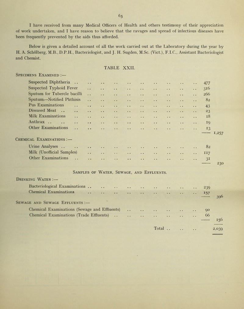 I have received from many Medical Officers of Health and others testimony of their appreciation of work undertaken, and I have reason to believe that the ravages and spread of infectious diseases have been frequently prevented by the aids thus afforded. Below is given a detailed account of all the work carried out at the Laboratory during the year by H. A. Scholberg, M.B., D.P.H., Bacteriologist, and J. H. Sugden, M.Sc. (Viet.), F.I.C., Assistant Bacteriologist and Chemist. TABLE XXII. Specimens Examined :— Suspected Diphtheria Suspected Typhoid Fever Sputum for Tubercle bacilli Sputum—Notified Phthisis Pus Examinations Diseased Meat Milk Examinations Anthrax Other Examinations Chemical Examinations :— Urine Analyses Milk (Unofficial Samples) Other Examinations Samples of Water, Sewage, and Effluents. Drinking Water :— Bacteriological Examinations .. Chemical Examinations Sewage and Sewage Effluents :— Chemical Examinations (Sewage and Effluents) Chemical Examinations (Trade Effluents) 477 316 266 82 43 23 18 19 13 1.257 82 117 3i 239 157 396 90 66 — 156 Total .. 2,039