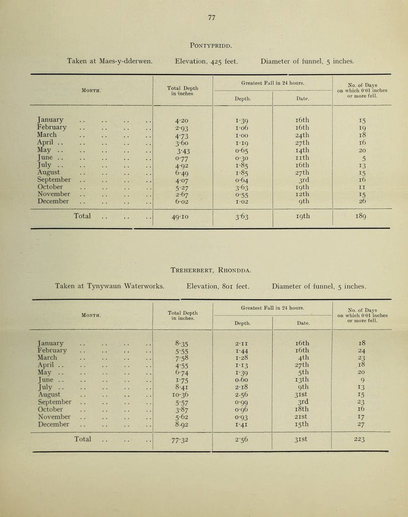 Pontypridd. Taken at Maes-y-dderwen. Elevation, 425 feet. Diameter of funnel, 5 inches. Month. Total Depth in inches Greatest Fall in 24 hours. No. of Days on which O'Ol inches or more fell. Depth. Date. January 4-20 i-39 16th 15 February 2'93 i-ob 16th 19 March 473 I-oo 24 th 18 April .. 3-60 i-ig 27 th l6 May .. 3-43 0-65 14th 20 June 077 0-30 nth 5 July 4-92 i-85 16th 13 August 6-49 i-85 27th 15 September 4-07 0-64 3rd 16 October 5-27 3-63 19th 11 November 2-67 o-55 12th 15 December 6-02 1-02 9th 26 Total 49-10 3‘63 19th 189 Treherbert, Rhondda. Taken at Tynywaun Waterworks. Elevation, 801 feet. Diameter of funnel, 5 inches. Month. Total Depth in inches. Greatest Fall in 24 hours. No. of Days on which 0 01 inches or more fell. Depth. Date. J anuary 8-35 2-II 16th 18 February 5'55 1-44 16th 24 March 778 1-28 4th 23 April .. 4'55 II3 27th 18 May .. 6-74 i-39 5th 20 June 175 o-6o 13th 9 July 8-41 2-18 9th 13 August 1036 2.56 31st 15 September 5'57 0-99 3rd 23 October 3-87 0-96 18th 16 November 5-62 o-93 2ISt 17 December 8-92 1-41 I5th 27