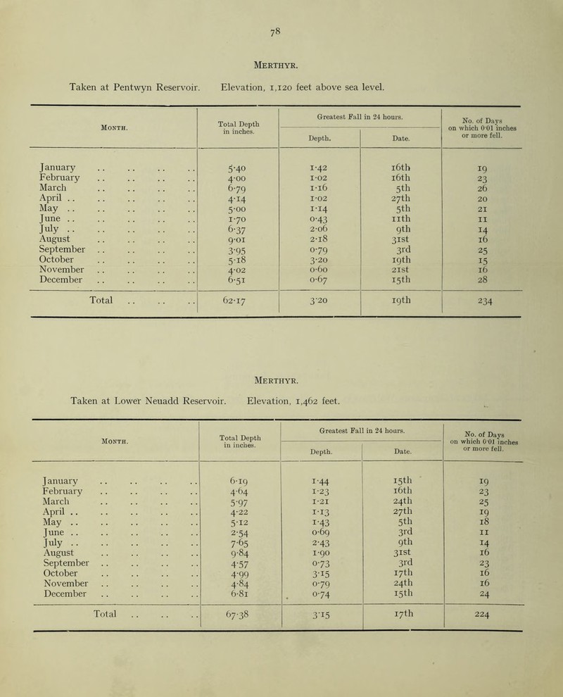 Merthyr. Taken at Pentwyn Reservoir. Elevation, 1,120 feet above sea level. Month. Total Depth in inches. Greatest Fall in 24 hours. No. of Days on which 0 01 inches or more fell. Depth. Date. January 5-40 1-42 16th 19 February 4'00 1-02 16th 23 March 679 I-l6 5th 26 April .. 4-14 1-02 27th 20 May .. 5-00 I-X4 5th 21 June 170 o-43 nth II July 6-37 2-06 9th 14 August 9-01 2-i8 31st 16 September 3-95 0-79 3rd 25 October 5'i8 3-20 19th L5 November 4-02 o-6o 21st 16 December 6-51 0-67 15th 28 Total 62-17 3'20 19th 234 Merthyr. Taken at Lower Neuadd Reservoir. Elevation, 1,462 feet. Month. Total Depth in inches. Greatest Fall in 24 hoars. No. of Days on which 0 01 inches or more fell. Depth. Date. J anuary 6-19 1-44 15th *9 February 4-64 1-23 16th 23 March 5‘97 I'21 24th 25 April .. 4‘22 I‘I3 27th 19 May .. 5-12 i-43 5th 18 June 2-54 0-69 3rd 11 July 7-65 2-43 9th 14 August 9-84 1-90 31st 16 September 4'57 073 3rd 23 October 4-99 3-i5 17th 16 November 4-84 0-79 24 th 16 December 6-8i 0-74 15th 24