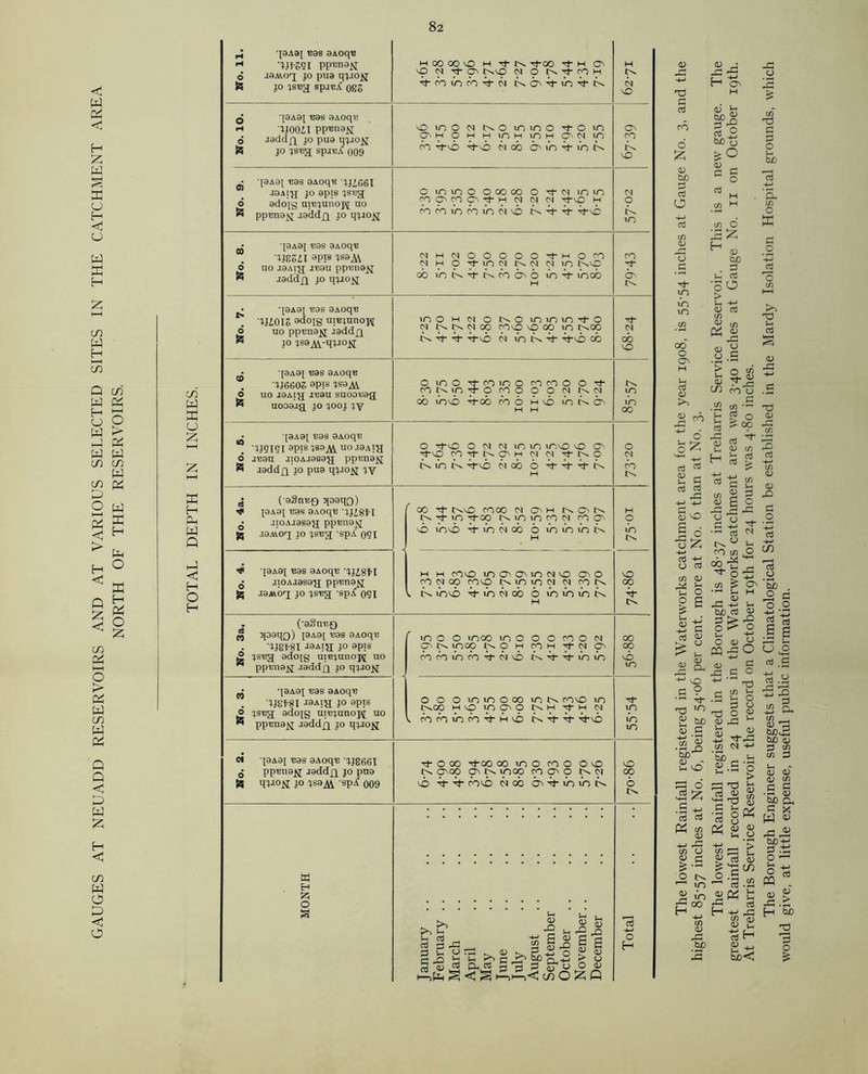 GAUGES AT NEUADD RESERVOIRS AND AT VARIOUS SELECTED SITES IN THE CATCHMENT AREA NORTH OF THE RESERVOIRS. c/5 W X O H w Q G <3 H O H ^ q0A0[ TJ8S QAOq'B H PP^na^; 0 .iomo^ jo pua qj.10^ ft jo js^a spj^/C 08S H 00 OO O H TftS Tt-OO t3“ H 03 >hO M t)- 03 IV30 M O N X fd H ■h- in in in -rt et it in it H (>J SO q pA9i Bas SAoqt? ^ ‘iJOOil pptsng^i <j ,T3dd]q jo pu9 a jo jsBg spjis.C 009 43mOMi>.Oio>oo-^-om 03M0HMlOHlOH03b)l0 in itb> it'b) oj 00 03 >o rf uo G On CO SO • ‘J8A9J 'B8S ©AOq'B JJZ.G6I J8Ai^r jo apis jsRg 0 sdo^g mujunopf uo pp^na^ aaddjq jo qjio^ 0 u-3100 ocooo 0 Tt- n mio M03(p0q-H CM N IN ^t-43 M roromromoje-o G-bt-Tf Tf^b CQ 9 K UO • *[9a9| « gAoqB '«8SZI apis 1S9A\ 0 uo J9Al*JJ orau pp'Btia^J  .igddjq jo qjJOjj (MHCMOOOOO^HOCO 04 m 9 ^ \o Cl N N N in C^SC 00 «o n ^ n co ^ 6 in looo H ro O 6> x-v ■ ‘J9A9J ^9S 9A0qe . 'WI013 ado IS ureonnojM 0 no ppuna^i .toddfi » jo jsa^-qjoojj mo m n 0 no mmmri-o N NN«e rOvO 43 00 m t^oo G Tl- A- Tt-vb n inGi- tI-cjO co (N 00 0 • q8A8j ■eas 8Aoqi3 •^J660^ 9PJS 0 uo laAi'jj i'bou suoovag « uoooaa }° ^00J IV omo Tl-romo ro CO o 0 -X (ONIO-+9 roo 9 9 « NN co uob Gob 00 b ho in G 03 H H UO UO 00 • [8A8J 'BOS 8A0qB •JJQXQX 9PIS ^S9Ai uo *T0A]H 6 JB8U JIOA.IOGO'JJ PPBU0JSJ ® jaddfi jo pua qj.10^ jy 0 Tj-vo 0 cn cn m m mo o 03 Tf30 CpTl-t^03H CN N1 q- N o G m G G>b) cn oo o G G G G H 0 CM ro X^ ( aSnBO qoaqo) >1< J9A9J B9S 9AOqB 'JJi8H ^ .uoA.iasay; ppuna^j J5 .39AVOCJ JO JSBg spA 001 00 T)- t^O rOOO CN 03 H NON iv Tf m ti-c© iv m m ro n ro 03 30 m>b GmcNoo ommmG H H 9 in x^ ^ 'J9A9J B9S 9A0qB 'OJig^J .uoAjasay; pp^na^j g .saAibci jo jsisa spA OOX H H CO vO 10 0 CMO 01 0 0 0 00 91 GO CpLO NOON OJ rp Uv. , lov0 Tt-uoojob 6 tio uo uo i9v H vo oo x^ (•9Snt!£) P5 qOOqQ) J9A9[ B9B 9AOqB '5J8P8X }° aP!s £ jsbjsj ado[g urBjunoM uo  ppuna^ .laddjq jo qwojj * m 0 O moo m 0 0 0 ro 0 cn 03 tv moo IV0Mr0MTl-CN03 GmmGGcNO ivGGmm 00 oo so uo '[9A9J B98 9AOqB XJ8P8X WAta jo apis ® jsug adojg uiujunopf uo  ppBU9fT jaddfj jo qpio^l 0 0 ommooomiv ro43 m IV 00 HO m030 tV H Tl- H CN v G G m m G h 0 GGG Go ^1 UO in uo « I9A9J B9s aAoqu JJS66X ^ ppuna^j jaddfl jo pua % MXtOil JO jsa^\ spA 009 Tl- O 00 -^-oo OO mo CO O O 43 O3oo 93 iv moo 999 nn b GG in'b cn 00 G G m m G 0 00 b tv MONTH January February March April May Tune July August September October November.. December Total <u -c-> X) S3 rt o £ <v be 3i 03 O O g t)- m m m 00 o o 03 CD >> <d 43 ’ H 4> jn rt O be o &o 03 - S3 C O oj . , Oj -H o rt C/3 0) 4C S-1 H o 0 S is e o> -£ -4—* C Oj CD C/l 01 XI 4—> ro S-4 G d 6 rG O CD U G-* H a3 d <D Ih G G-» d Oj d rG C/l +-> -4-* (D c 0) sO 73 c/l O H <3 be . 3 s-, o3 •SO > H -H <U 03 c/3 « <e P5 £ <u o U .g r1 o * J—t qj 03 S CO ro o C .«2 c/> 0 O :S 00 03 *■ CD c/3 i3 a TO > X3 S3 3S O u be o ffi S3 O X) cti § C/3 03 H s| 43 -G CD 43 't G Si Oh 43 ^ +J sO a 9 ■ tj- r—I >03 •« 15 <N ^ 0 O r>j2 >2 00 u - ^ 0 ~ c/l £ O' *rH J-t H _ CD H—I -3 ' S—I be 03 03 0 > rO oi> O H +1 ° O; CJ CQ JG O ^ -4—* 01 G Ji c o 03 S3 to '« ‘be-0 9 43’ 'S'Z .£ +-> o3 rt « 8 -4-> rG c/i a CD O £-5 o tv ,_H m 2 >>3 r- cjo 03 43 be ^ x) .S 2 O 33 cj ■3 O £ 03 43 ~ a3 32 b! tJ-43 C/3 CN -H 'Sb - o g.So u > '—! Tl v-t l-s8 o« Cw o (V <u CD ^ u o •4-> , *> P d <D £ G C/3 o 6 -•3.2 03 p4 £ £ «3 h-4 43 e 03 3H 03 4-* (/) 73 0 ‘So . r2 G ^ 2 i'tfl 1 g 0 5 — *-*—< «j £ is .a 43 ■ 43 3> (3h «x; geG be oj *3 c/3 c/3 S3 h 03 03 CD c/3 s3 a ■ P CD be Oh a x W a 43,2 o G 03 > '5b