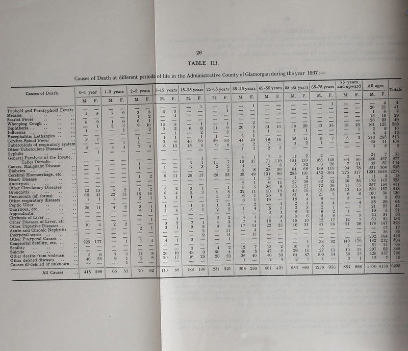 Causes of Death at different periods Causes of Death. Typhoid and Parat\T)hoid Fevers Measles Scarlet Fever Whooping Cough .. Diphtheria .. Influenza .. .. Encephalitis Lethargica .. Cerebro-Spinal Fever Tuberculosis of respiratory syste Other Tuberculous Diseases Syphilis General Paralysis of the Insane Tabes Dorsalis Cancer, MaUgnant Disease Diabetes Cerebral Haemorrhage, etc. Heart Disease Aneurysm .. Other Circulatory Diseases Bronchitis .. Pneumonia (all forms) Other respiratory diseases Peptic Ulcer Diarrhoea, etc. Appendicitis Cirrhosis of Liver .. Other Diseases of Liver, etc. Other Digestive Diseases .. Acute and Chronic Nephritis Puerperal sepsis .. Other Puerperal Causes . . Congenital debility, etc. .. Senility Suicide Other deaths from violence Other defined diseases Causes ill-defined or unknown All Causes TABLE III. of life in the Administrative County of Glamorgan during the year 1937 . 0-1 year 1-2 years 2-5 years - i-15 years M. F. M. F. M. F. M. F. ___ ___ _ 4 5 7 9 3 3 6 3 1 2 — 4 6 9 1 6 6 1 — — 1 2 3 9 10 15 5 1 — 1 _ 2 3 2 — 1 ' 1 1 1 2 ? 3 1 _ 1 1 — 1 — 6 — 4 4 7 4 1 8 13 — 1 — — i — — — — 1 — 1 — 1 1 — ! 1 — 1 _ _ — 1 2 8 11 22 15 6 2 1 2 ' 3 2 66 41 22 15 15 10 ' 6 4 1 1 1 — 2 1 2 1 1 — 20 11 4 2 3 1 1 1 — 2 1 4 4 _ 1 — 1 ; — 1 10 4 2 2 3 2 — — 2 1 1 3 1 _ ■ 225 177 — 1 1 4 4 1 1 — — _ 1 5 6 7 3 11 8 1 20 10 46 26 9 1 2 9 1 20 17 — _ 1 1 ' . 415 299 65 51 70 62 110 89 \ 15-25 years M. F. — 1 1 8 2 1 93 8 46 15 25-35 years 20 17 7 1 9 5 — 2 — 9 2 — 3 — 48 9 16 25 188 196 M. F. — I _ 1 11 1 59 9 11 2 1 20 9 3 7 1 2 2 4 9 1 9 2 83 8 7 2 3 25 1 5 2 2 2 2 2 8 11 14 1 35-45 years 4 2 50 4 26 23 231 221 M. F. 45-55 years — 1 20 2 44 5 1 4 16 4 5 39 2 8 22 6 8 1 1 4 7 17 12 40 36 1 2 9 1 1 43 2 1 1 37 8 49 1 1 5 11 1 1 2 4 1 4 14 4 13 7 5 40 305 269 M. 31 1 14 49 16 7 — 2 3 7 3 71 119 55-65 years M. 2 28 131 3 6 36 30 26 19 5 3 4 10 22 6 30 90 11 8 13 5 1 3 1 5 4 25 13 2 47 8 46 50 2 4 601 421 38 1 20 1 35 3 11 151 133 5 64 32 66 285 191 4 2 27 55 40 31 18 2 2 5 9 16 46 25 27 15 8 4 1 3 2 6 10 31 10 29 64 2 953 698 65-75 years M. F. 75 years and upward — 1 33 35 9 7 1 — 163 140 8 26 139 119 452 344 2 83 72 31 21 9 3 2 6 5 12 47 52 36 25 4 1 2 9 17 36 33 8 27 106 4 32 11 54 1278 956 M. 18 25 — 1 64 7 94 60 11 78 275 317 2 1 56 55 15 6 — 4 — 1 1 — — 9 7 26 60 51 13 6 3 12 21 149 179 1 — 13 58 3 17 25 1 854 896 All ages Totals M. 20 1 13 26 4 21 6 16 23 161 125 2 8 8 4 248 265 65 41 3 5 24 480 33 331 1231 11 178 257 256 100 64 35 21 16 24 83 176 232 182 51 297 429 12 7 497 81 304 1046 4 145 154 157 30 5 29 23 5 34 53 147 17 36 184 212 14 92 357 7 5070 4158 4 41 7 29 49 286 10 12 513 106 8 31 977 114 635 2277 15 323 411 413 130 69 64 44 21 58 136 323 17 36 416 394 65 389 786 19 9228