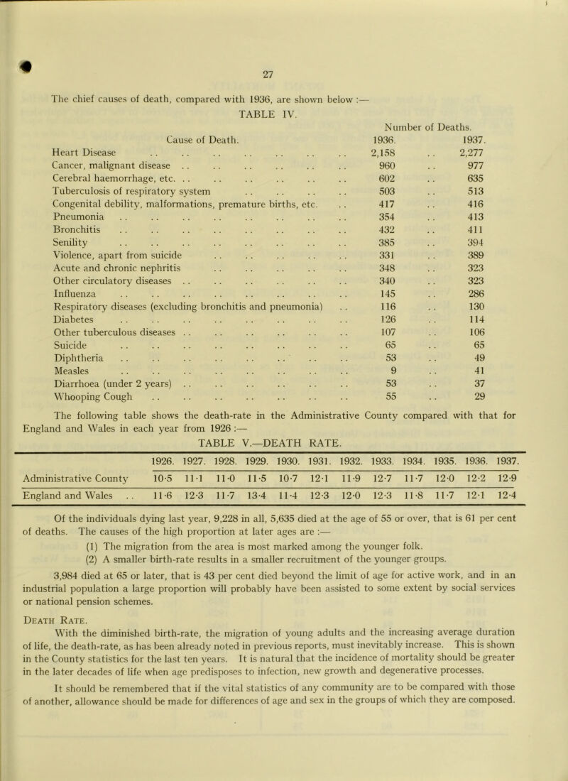 Tlie chief causes of death, compared with 1936, are shown below :— TABLE IV, Number of Deaths. Cause of Death. 1936. 1937. Heart Disease 2,158 2,277 Cancer, malignant disease 960 977 Cerebral haemorrhage, etc. . . 602 635 Tuberculosis of respiratory system 503 513 Congenital debility, malformations, premature births, etc. 417 416 Pneumonia 354 413 Bronchitis 432 411 Senility 385 394 Violence, apart from suicide 331 389 Acute and chronic nephritis 348 323 Other circulatory diseases 340 323 Influenza 145 286 Respiratory diseases (excluding bronchitis and pneumonia) 116 130 Diabetes 126 114 Other tuberculous diseases . . 107 106 Suicide 65 65 Diphtheria . . . . . . . . . . . . 53 49 Measles 9 41 Diarrhoea (under 2 years) 53 37 Whooping Cough 55 29 The following table shows the death-rate in the Administrative County compared with tf England and Wales in each year from 1926 :— TABLE V.—DEATH RATE. 1926. 1927. 1928. 1929. 1930. 1931. 1932. 1933. 1934. 1935. 1936. 1937. Administrative County 10-5 Ill 11-0 11-5 10-7 12-1 11-9 12-7 11-7 12-0 12-2 12-9 England and Wales 11-6 12-3 11-7 13-4 11-4 12-3 12-0 12-3 11-8 11-7 12-1 12-4 Of the individuals dying last year , 9,228 in all. 5,635 died at 1 the age of 55 or over. that is 61 per cent of deaths. The causes of the high proportion at later ages are :— (1) The migration from the area is most marked among the younger folk. (2) A smaller birth-rate results in a smaller recruitment of the younger groups. 3,984 died at 65 or later, that is 43 per cent died beyond the limit of age for active work, and in an industrial population a large proportion will probably have been assisted to some extent by social services or national pension schemes. Death Rate. With the diminished birth-rate, the migration of young adults and the increasing average duration of life, the death-rate, as has been already noted in previous reports, must inevitably increase. This is shown in the County statistics for the last ten years. It is natural that the incidence of mortality should be greater in the later decades of life when age predisposes to infection, new growth and degenerative processes. It should be remembered that if the vital statistics of any community are to be compared with those of another, allowance should be made for differences of age and sex in the groups of which they are composed.
