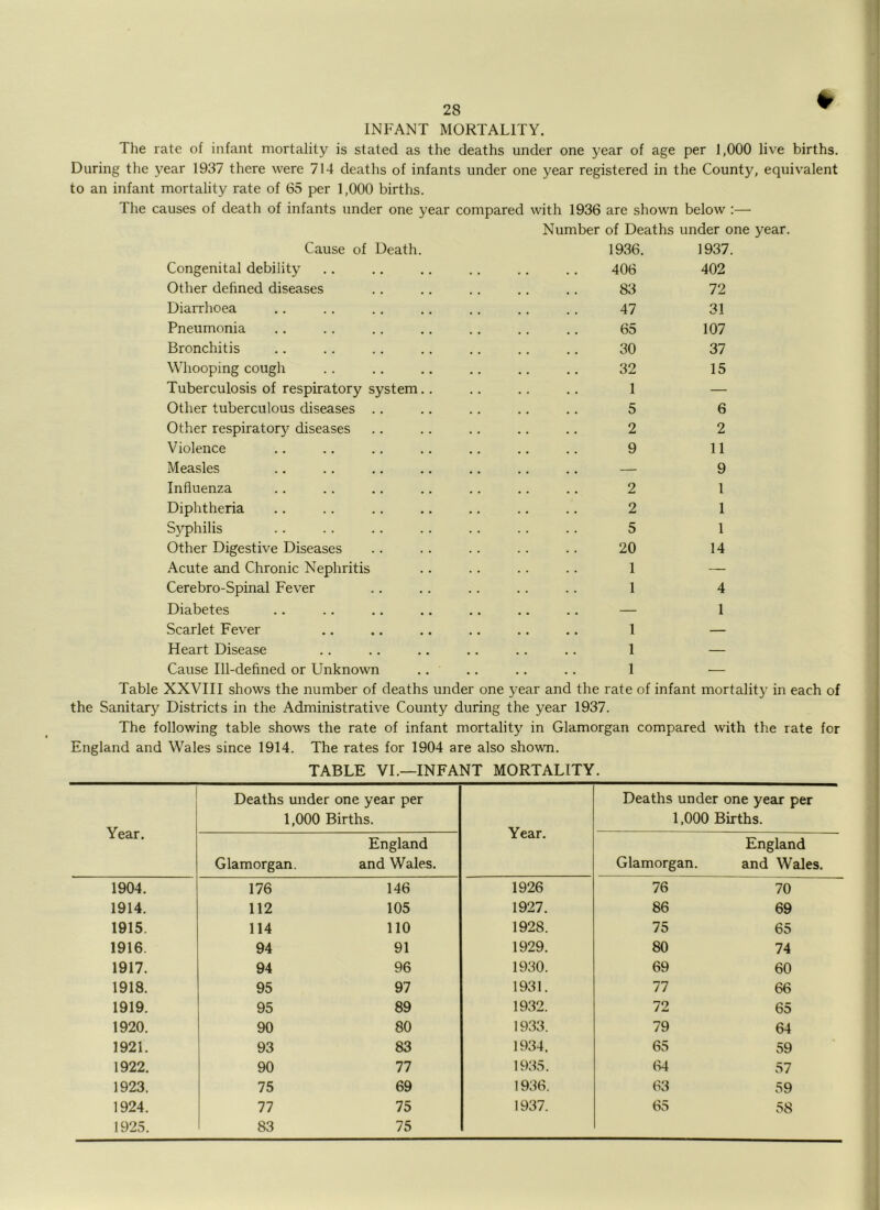 I 28 ^ INFANT MORTALITY. The rate of infant mortality is stated as the deaths under one year of age per 1,000 live births. During the year 1937 there were 714 deaths of infants under one year registered in the County, equivalent to an infant mortality rate of 65 per 1,000 births. The causes of death of infants under one year compared with 1936 are shown below :— Number of Deaths under one year Cause of Death. 1936. 1937. Congenital debility 406 402 Other defined diseases 83 72 Diarrhoea 47 31 Pneumonia 65 107 Bronchitis 30 37 Whooping cough 32 15 Tuberculosis of respiratory system.. 1 — Other tuberculous diseases .. 5 6 Other respirator}' diseases 2 2 Violence 9 11 Measles .. .. .. — 9 Influenza 2 1 Diphtheria 2 1 S}q)hilis 5 1 Other Digestive Diseases 20 14 Acute and Chronic Nephritis 1 — Cerebro-Spinal Fever 1 4 Diabetes .. .. .. — 1 Scarlet Fever 1 — Heart Disease 1 — Cause Ill-defined or Unknown 1 — Table XXVIII shows the number of deaths under one year and the rate of infant mortality in Sanitary Districts in the Administrative County during the year 1937. The following table shows the rate of infant mortality in Glamorgan compared with the rate for England and Wales since 1914. The rates for 1904 are also shown. TABLE VL—INFANT MORTALITY. Year. Deaths under one year per 1,000 Births. Year. Deaths under one year per 1,000 Births. Glamorgan. England and Wales. Glamorgan. England and Wales. 1904. 176 146 1926 76 70 1914. 112 105 1927. 86 69 1915. 114 no 1928. 75 65 1916. 94 91 1929. 80 74 1917. 94 96 1930. 69 60 1918. 95 97 1931. 77 66 1919. 95 89 1932. 72 65 1920. 90 80 1933. 79 64 1921. 93 83 1934, 65 59 1922. 90 77 1935. (>4 57 1923. 75 69 1936. 63 59 1924. 77 75 1937. 65 58 1925. 83 75