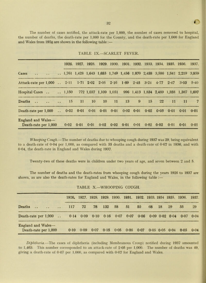 The number of cases notified, the attack-rate per 1,000, the number of cases removed to hospital, the number of deaths, the death-rate per 1,000 for the County, and the death-rate per 1,000 for England and Wales from 1920 are showm in the following table :— TABLE IX.—SCARLET FEVER. 1926. 1927. 1928. 1929. 1930. 1931. 1932. 1933. 1934. 1935. 1936. 1937. Cases 1,761 1,428 1,643 1,655 1,749 1,456 1,870 2,458 3,586 1,841 2,219 3,859 Attack-rate per 1,000 .. 2-11 1-71 2-02 2-05 2-16 1-89 2-45 3-24 4-77 2-47 3-03 5-40 Hospital Cases .. 1,150 772 1,037 1,109 1,051 996 1,413 1,834 2,489 1,358 1,387 1,697 Deaths 15 11 10 10 11 13 9 15 22 11 11 7 Death-rate per 1,000 0-02 0*01 0-01 0-01 0-01 0-02 0-01 0-02 0-03 0-01 001 0-01 England and Wales— Death-rate per 1,000 0-02 0-01 0-01 0-02 0-02 0-01 0-01 0-02 0-02 0-01 0-01 0-01 Whooping Cough.—The number of deaths due to whooping cough during 1937 was 29, being equivalent to a death-rate of 0-04 per 1,000, as compared with 55 deaths and a death-rate of 0-07 in 1936, and with 0-04, the death-rate in England and Wales during 1937. Twenty-two of these deaths were in children under two years of age, and seven between 2 and 5. The number of deaths and the death-rates from whooping cough during the years 1926 to 1937 are shown, as are also the death-rates for England and Wales, in the following table :— TABLE X.—WHOOPING COUGH. 1926. 1927. 1928. 1929. 1930. 1931. 1932. 1933. 1934 1935. 1936. 1937. Deaths 117 72 78 132 58 51 50 68 18 29 55 29 Death-rate per 1,000 .. 0-14 0 09 0-10 016 0-07 0-07 0-06 0-09 0-02 0-04 0-07 0-04 England and Wales— Death-rate per 1,000 0-10 0-09 0-07 0-15 0-05 0-06 0-07 0-05 0-05 0-04 0-05 0-04 Diphtheria.—The cases of diphtheria (including Membranous Croup) notified during 1937 amounted to 1,463. This number corresponded to an attack-rate of 2-05 per 1,000. The number of deaths was 49, giving a death-rate of 0-07 per 1,000, as compared with 0-07 for England and Wales.