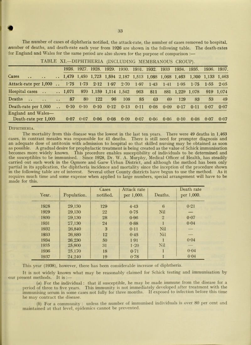 The number of cases of diphtheria notified, the attack-rate, the number of cases removed to hospital, number of deaths, and death-rate each year from 1926 are shown in the following table. The death-rates for England and Wales for the same period are also shown for the purpose of comparison :— TABLE XL—DIPHTHERIA (INCLUDING MEMBRANOUS CROUP). 1926. 1927. 1928. 1929. 1930. 1931. 1932. 1933 1934. 1935. 1936. 1937. • • • • • • 1,479 1,450 1,723 1,594 2,187 1,513 1,088 1,068 1,463 1,300 1,133 1,463 Attack-rate per 1,000 .. 1-75 1-73 2-12 1-97 2-70 1-97 1-43 1-41 1-95 1-75 1-55 2-05 Hospital cases 1,071 970 1,159 1,114 1,542 963 811 881 1,229 1,078 919 1,074 Deaths 87 80 122 96 108 85 63 69 129 83 53 49 Death-rate per 1,000 0-10 0-10 0-10 0-12 0-13 0-11 0-08 0-09 0-17 0-11 0-07 0-07 England and Wales— Death-rate per 1,000 0 07 0-07 0-06 0-08 0-09 0-07 0-06 0-06 0-10 0-08 0-07 0-07 Diphtheria. The mortality from this disease was the lowest in the last ten years. There were 49 deaths in 1,463 cases, in contrast measles was responsible for 41 deaths. There is still need for prompter diagnosis and an adequate dose of antitoxin with admission to hospital so that skilled nursing may be obtained as soon as possible. A gradual desire for prophylactic treatment is being created as the value of Schick immunisation becomes more widely known. This procedure enables susceptibility of individuals to be determined and the susceptibles to be immunised. Since 1928, Dr. W. A. Murphy, Medical Officer of Health, has steadily carried out such work in the Ogmore and Garw Urban District, and although the method has been only partial in its application, the diphtheria incidence and mortality since the inception of the procedure shown in the following table are of interest. Several other County districts have begun to use the method. As it requires much time and some expense when applied to large numbers, special arrangement will have to be made for this. Year. Population. Cases notified. Attack rate per 1,000. Deaths. Death rate per 1,000. 1928 29,130 129 4-43 6 0-21 1929 29,130 22 0-75 Nil — 1930 29,130 28 0-96 2 0 07 1931 27,130 24 0-88 1 0-04 1932 26,840 3 0-11 Nil — 1933 26,880 12 0-45 Nil — 1934 26,230 50 1 91 1 004 1935 25,800 31 1-20 Nil — 1936 25,170 18 0-71 1 0-04 1937 24,240 19 0-78 1 004 This year (1938), however, there has been considerable increase of diphtheria. It is not widely known what may be reasonably claimed for Schick testing and immunisation by our present methods. It is :— {a) For the individual: that if susceptible, he may be made immune from the disease for a period of three to five years. Tliis immunity is not immediately developed after treatment with the immunising serum in some cases not fully for three months. If exposed to infection before this time he may contract the disease. {b) For a community i unless the number of immunised indix iduals is over 80 per cent and maintained at that level, epidemics cannot be jireventecl.