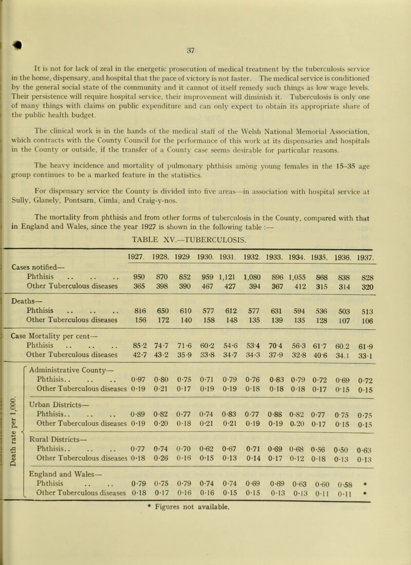 i 41 37 It is not for lack of zeal in the energetic prosecution of medical treatment by the tuberculosis service j in the home, dispensary, and hospital that the pace of victory is not faster. The medical service is conditioned J by the general social state of the community and it cannot of itself remedy such things as low wage levels. [ Their persistence will require hospital service, their improvement will diminish it. Tuberculosis is only one of man}’ things with claims on public expenditure and can only expect to obtain its appropriate share of the public health budget. The clinical work is in the hands of the medical staff of the Welsh National Memorial Association, I which contracts with the County Council for the performance of this work at its dispensaries and hospitals in the County or outside, if the transfer of a County case seems de.sirable for particular reasons. I The heavy incidence and mortality of pulmonary phthisis among young females in the 15-35 age group continues to be a marked feature in the statistics. 1 For dispensary service the County is divided into hve areas—in association with hospital service at I Sully, Glanely, Pontsarn, Cimla, and Craig-y-nos. • The mortality from phthisis and from other forms of tuberculosis in the County, compared with that J in England and Wales, since the year 1927 is shown in the following table :— I TABLE XV.—TUBERCULOSIS. 1927. 1928. 1929 1930. 1931. 1932. 1933. 1934. 1935. 1936. 1937. Cases notified— Phthisis 950 870 852 959 1,121 1,080 896 1,055 868 838 828 Other Tuberculous diseases 365 398 390 467 427 394 367 412 315 314 320 Deaths— Phthisis 816 650 610 577 612 577 631 594 536 503 513 Other Tuberculous diseases 156 172 140 158 148 135 139 135 128 107 106 Case Mortality per cent— Phthisis 85-2 74-7 71-6 60-2 54-6 53-4 704 56-3 617 60.2 61-9 Other Tuberculous diseases 42-7 43-2 35-9 33-8 34-7 34-3 37-9 32-8 40-6 34.1 33-1 Administrative County— Phthisis.. 0-97 0-80 0-75 0-71 0-79 0-76 0-83 0-79 0-72 0-69 0-72 Other Tuberculous diseases 0-19 0-21 0-17 0-19 0-19 0-18 0-18 0-18 0-17 0-15 0-15 o o o Urban Districts— Phthisis.. 0-89 0-82 0-77 0-74 0-83 0-77 0-88 0-82 0-77 0 75 0-75 0) O. <v ^ Other Tuberculous diseases 0-19 0-20 0-18 0-21 0-21 0-19 0-19 0.20 0-17 015 0-15 Rural Districts— Phthisis.. 0-77 0-74 0-70 0-62 0-67 0-71 0-69 0-68 0-56 0-50 0-63 0) Q Other Tuberculous diseases OdS 0-26 0-16 0*15 0-13 0-14 0-17 0-12 0-18 0-13 0-13 England and Wales— Phthisis 0-79 0-75 0-79 0-74 0-74 0-69 0-69 0-63 0-60 0-58 • Other Tuberculous diseases 0-18 0-17 0-16 0-16 0-15 0-15 0-13 0-13 0-11 0-11 • * Figures not available.