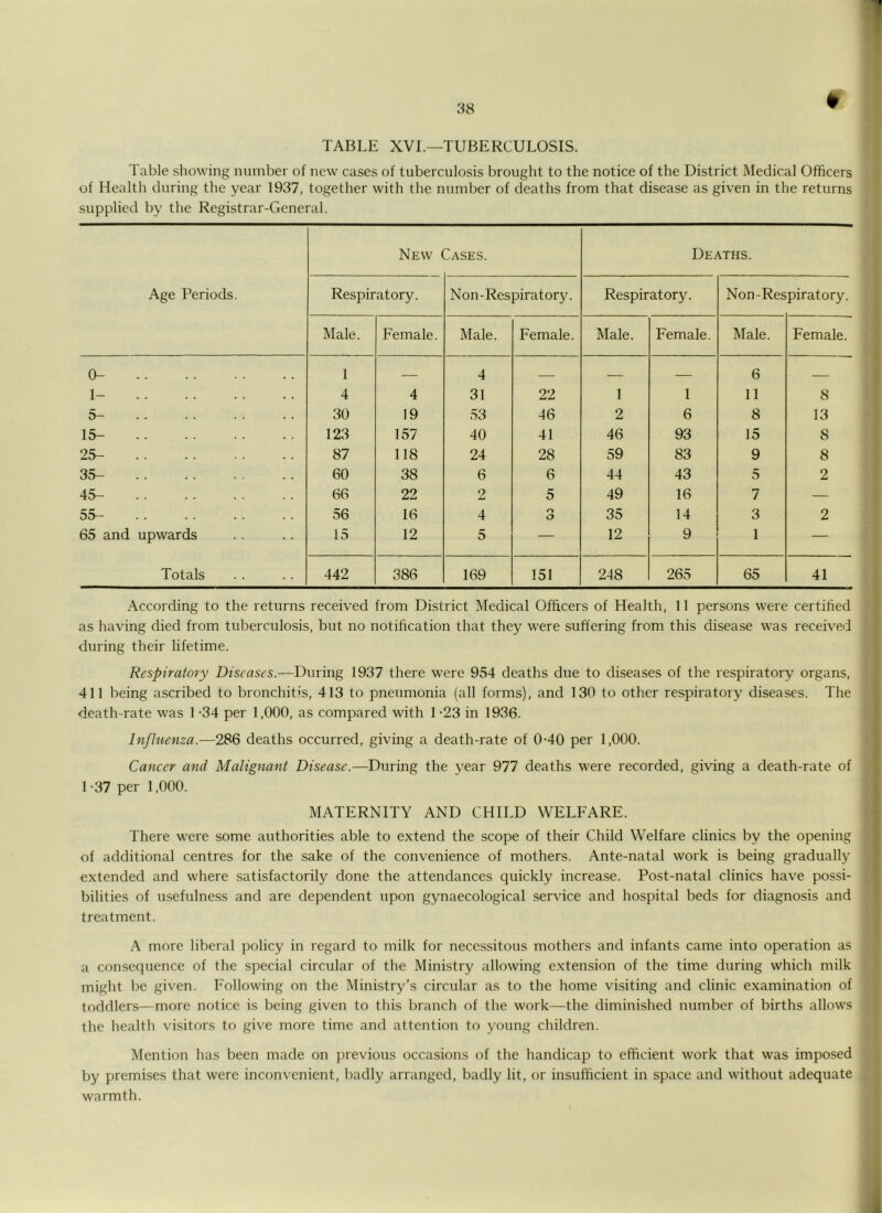 38 t TABLE XVI.—TUBERCULOSIS. Table .showing number of new cases of tuberculosis brought to the notice of the District Medical Officers of Health during the year 1937, together with the number of deaths from that disease as given in the returns supplied by the Registrar-General. Age Periods. New ases. Deaths. Respiratory. Non-Respiratory. Respiratory. Non -Respiratory. Male. Female. Male. Female. Male. Female. Male. Female. 0- 1 — 4 — — — 6 — 1- 4 4 31 22 1 1 11 8 5- 30 19 53 46 2 6 8 13 15- 123 157 40 41 46 93 15 8 2S- 87 118 24 28 59 83 9 8 35- 60 38 6 6 44 43 5 2 45- 66 22 2 5 49 16 7 — 55- 56 16 4 o O 35 14 3 2 65 and upwards 15 12 5 — 12 9 1 — Totals 442 386 169 151 248 265 65 41 According to the returns received from District Medical Officers of Health, 11 persons were certified as having died from tuberculosis, but no notification that they were suffering from this disease was received during their lifetime. Respiratory Diseases.—During 1937 there were 954 deaths due to diseases of the respiratory organs, 411 being ascribed to bronchitis, 413 to pneumonia (all forms), and 130 to other respiratory diseases. The death-rate was 1 -34 per 1,000, as compared with 1 -23 in 1936. Influenza.—286 deaths occurred, giving a death-rate of 0-40 per 1,000. Cancer and Malignant Disease.—During the year 977 deaths were recorded, giv'ing a death-rate of 1 -37 per 1,000. MATERNITY AND CHILD WELFARE. There were some authorities able to extend the scope of their Child Welfare clinics by the opening of additional centres for the sake of the convenience of mothers. Ante-natal work is being gradually extended and where satisfactorily^ done the attendances quickly increase. Post-natal clinics have possi- bilities of usefulne.ss and are dependent upon gynaecological service and hospital beds for diagnosis and treatment. A more liberal policy in regard to milk for necessitous mothers and infants came into operation as a consequence of the special circular of the Ministry allowing extension of the time during which milk might be given. Following on the Ministry’s circular as to the home visiting and clinic examination of toddlers—more notice is being given to this branch of the work—the diminished number of births allows the health visitors to give more time and attention to young children. Mention has been made on previous occasions of the handicap to efficient work that was imposed by premises that were inconvenient, badly arranged, badly lit, or insufficient in space and without adequate warmth. 4