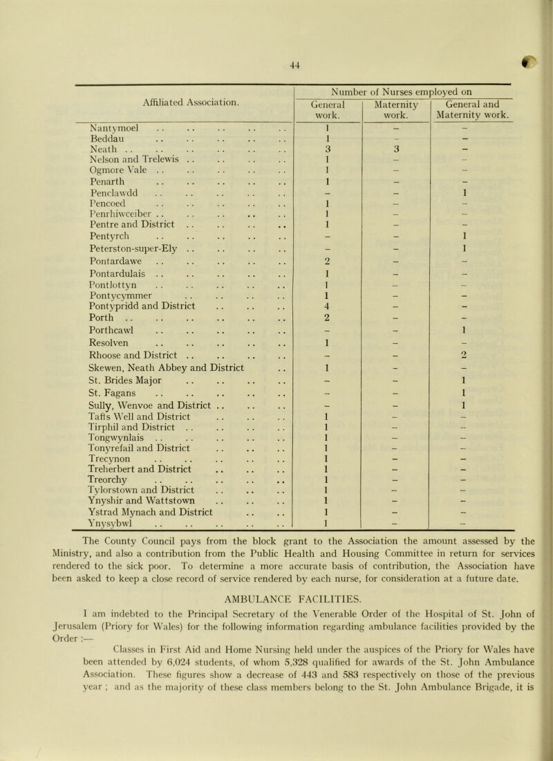 9 Number of Nurses employed on Affiliated Association. General Maternity General and work. work. Maternity work. Nantymoel 1 - - Beddau 1 - - Neath . . 3 3 - Nelson and Trelewis . . 1 — - Ogmore Vale . . 1 - - Penarth 1 — - Penclawdd — — 1 Pencoed 1 — — Penrhiweeiber .. 1 — — Pentre and District 1 - - Pentyrch - - 1 Peterston-super-Ely .. - - 1 Pontardawe 2 - - Pontardulais . . 1 — — Pontlottyn 1 - - Pontycymmer 1 - - Pontypridd and District 4 - - Forth 2 - - Porthcawl — — 1 Resolven 1 - - Rhoose and District ., — — O Skewen, Neath Abbey and District 1 - - St. Brides Major - - 1 St. Fagans - - 1 Sully, Wenvoe and District .. — - 1 Tafls Well and District 1 — — Tirphil and District . . 1 - - Tongwynlais 1 - - Tonyrefail and District 1 - - Trecynon 1 - - Treherbert and District 1 — — Treorchy 1 - - Tylorstown and District 1 - - Ynyshir and Wattstown 1 - - Ystrad Mynach and District 1 - - Ynysybwl 1 - - The County Council pays from the block grant to the Association the amount assessed by the Ministry, and also a contribution from the Public Health and Housing Committee in return for services rendered to the sick poor. To determine a more accurate basis of contribution, the Association have been asked to keep a close record of service rendered by each nurse, for consideration at a future date. AMBULANCE FACILITIES. I am indebted to the Principal Secretary of tlie Venerable Order of the Hospital of St. John of jeru-salem (Priory for Wales) for the following information regarding ambulance facilities provided by the Order :— Classes in First Aid and Home Nursing held under the auspices of the Priory for Wales have been attended by 6,024 students, of whom 5,328 qualified for awards of the St. John Ambulance Association. These figures show a decrease of 443 and 583 respectively on tliose of the previous year ; and as the majority of these class members belong to the St. John Ambulance Brigade, it is