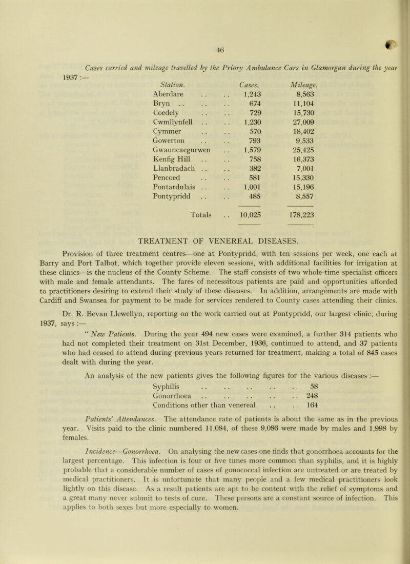 4(S Cases carried and mileage travelled by the Priory Ambulance Cars in Glamorgan during the year 1937 Station. Cases. Mileage Aberdare 1,243 8,563 Bryn 674 11,104 Coedely 729 15,730 Cwmllynfell 1,230 27,009 Cymmer 570 18,402 Gowerton 793 9,533 Gwauncaegurwen 1,579 25,425 Kenfig Hill 758 16,373 Llanbradach . . 382 7,001 Pencoed 581 15,330 Pontardulais . . 1,001 15,196 Pontypridd 485 8,557 Totals . . 10,025 178,223 TREATMENT OF VENEREAL DISEASES. Provision of three treatment centres—one at Pontypridd, with ten sessions per week, one each at Barry and Port Talbot, which together provide eleven sessions, with additional facilities for irrigation at these clinics—is the nucleus of the County Scheme. The staff consists of two whole-time specialist officers with male and female attendants. The fares of necessitous patients are paid and opportunities afforded to practitioners desiring to extend their study of these diseases. In addition, arrangements are made with Cardiff and Swansea for payment to be made for services rendered to County cases attending their clinics. Dr. R. Bevan Llewellyn, reporting on the work carried out at Pontypridd, our largest clinic, during 1937, says :—  New Patients. During the year 494 new cases were examined, a further 314 patients who had not completed their treatment on 31st December, 1936, continued to attend, and 37 patients who had ceased to attend during previous years returned for treatment, making a total of 845 cases dealt with during the year. An analysis of the new patients gives the following figures for the various diseases :— Syphilis 58 Gonorrhoea . . 248 Conditions other than venereal . . 164 Patients’ Attendances. The attendance rate of patients is about the same as in the previous year. Visits paid to the clinic numbered 11,084, of these 9,086 were made by males and 1,998 by females. Incidence—Gonorrhoea. On analysing the new cases one finds that gonorrhoea accounts for the largest percentage. This infection is four or five times more common than syphilis, and it is highly probable that a considerable number of cases of gonococcal infection are untreated or are treated by medical practitioners. It is unfortunate tliat many people and a few medical practitioners look lightly on this disease. As a result jxitients are apt to be content with the relief of symptoms and a great many never sul)mit to tests of cure. These p.ersons are a constant source of infection. This applies to both sexes but more especially to women.