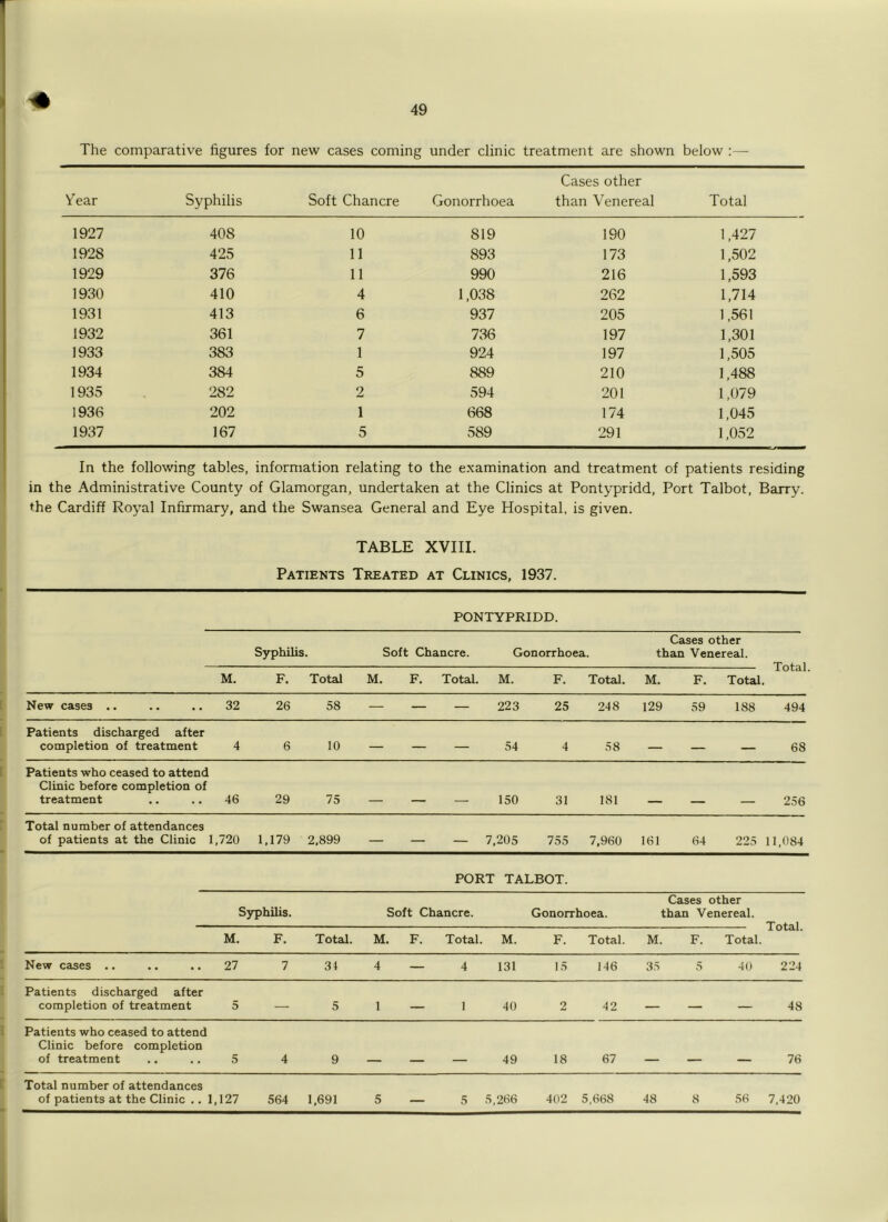 The comparative figures for new cases coming under clinic treatment are shown below ;— Tear Syphilis Soft Chancre Gonorrhoea Cases other than Venereal Total 1927 408 10 819 190 1,427 1928 425 11 893 173 1,502 1929 376 11 990 216 1,593 1930 410 4 1,038 262 1,714 1931 413 6 937 205 1,561 1932 361 7 736 197 1,301 1933 383 1 924 197 1,505 1934 384 5 889 210 1,488 1935 282 2 594 201 1,079 1936 202 1 668 174 1,045 1937 167 5 589 291 1,052 In the following tables, information relating to the examination and treatment of patients residing in the Administrative County of Glamorgan, undertaken at the Clinics at Pontypridd, Port Talbot, Barry, the Cardiff Royal Infirmary, and the Swansea General and Eye Hospital, is given. TABLE XVIII. Patients Treated at Clinics, 1937. PONTYPRIDD. Syphilis. Soft ; Chancre. Gonorrhoea. Cases other than Venereal. Total M. F. Total M. F. Total. M. F. Total. M. F. Total. New cases .. 32 26 58 — — — 223 25 248 129 39 188 494 Patients discharged after completion of treatment 4 6 10 — — — 54 4 38 — — — 68 Patients who ceased to attend Clinic before completion of treatment 46 29 75 __ ■ 150 31 181 _ 236 Total number of attendances of patients at the Clinic 1,720 1,179 2,899 — — — 7,205 755 7,960 161 64 225 11,084 PORT TALBOT. S)rphilis. Soft Chancre. Gonorrhoea. Cases other than Venereal. Total. M, F. Total. M. F. Total. M. F. Total. M. F. Total. New cases .. 27 7 31 4 — 4 131 15 146 33 3 40 224 Patients discharged after completion of treatment 5 — 5 1 — 1 40 2 42 — — — 48 Patients who ceased to attend Clinic before completion of treatment 5 4 9 _ _ 49 18 67 - 76 Total number of attendances of patients at the Clinic .. 1,127 564 1,691 5 — 5 5,266 402 5,668 48 8 56 7.420