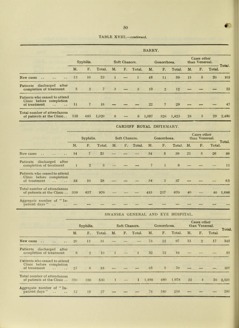 TABLE XVIII.—continued. BARRY. Syphilis. Soft Chancre. Gonorrhoea. Cases other than Venereal. Total. M. F. Total. M. F. Total. M. F. Total. M. F. Total. New cases 13 10 23 1 — 1 48 11 59 15 5 20 103 Patients discharged after completion of treatment 5 2 7 3—3 10 2 12 — — — 22 Patients who ceased to attend Clinic before completion of treatment 11 7 18 - - - 22 7 29 _ _ 47 Total number of attendances of patients at the Clinic.. 535 485 1,020 8—8 1,097 326 1,423 24 5 29 2,480 CARDIFF ROYAL INFIRMARY. Syphilis. Soft Chancre. Gonorrhoea. Cases other than Venereal. Total. M. F. Total. M. F. Total. M. F. Total. M. F. Total New cases 14 7 21 — — — 34 5 39 21 5 26 86 Patients discharged after completion of treatment 1 2 3 7 1 8 — 11 Patients who ceased to attend Clinic before completion of treatment 18 10 28 _ _ _ 34 3 37 _ 65 Total number of attendances of patients at the Clinic .. 339 637 976 — — — 453 217 670 40 — 40 1.686 Aggregate number of  In- patient days ” — — — — — — — — — — — — — SWANSEA GENERAL AND EYE HOSPITAL. Syphilis. Soft Chancre. Gonorrhoea. Cases other than Venereal. Total, M. F. Total. M. F. Total. M. F. Total. M. F. Total. New cases 2(1 11 31 — — —75 22 97 15 2 17 145 Patients discharged after completion of treatment 8 2 10 1 — 1 32 12 44 — 55 Patients who ceased to attend Clinic before completion of treatment 27 8 35 _ _ _ b5 s 70 _ 105 Total number of attendances of patients at the Clinic .. 350 180 530 1 _ 1 1,498 480 1,978 22 4 26 2,535 Aggregate number of “ In- patient days  12 15 27 — — — 74 180 254 — — — 281