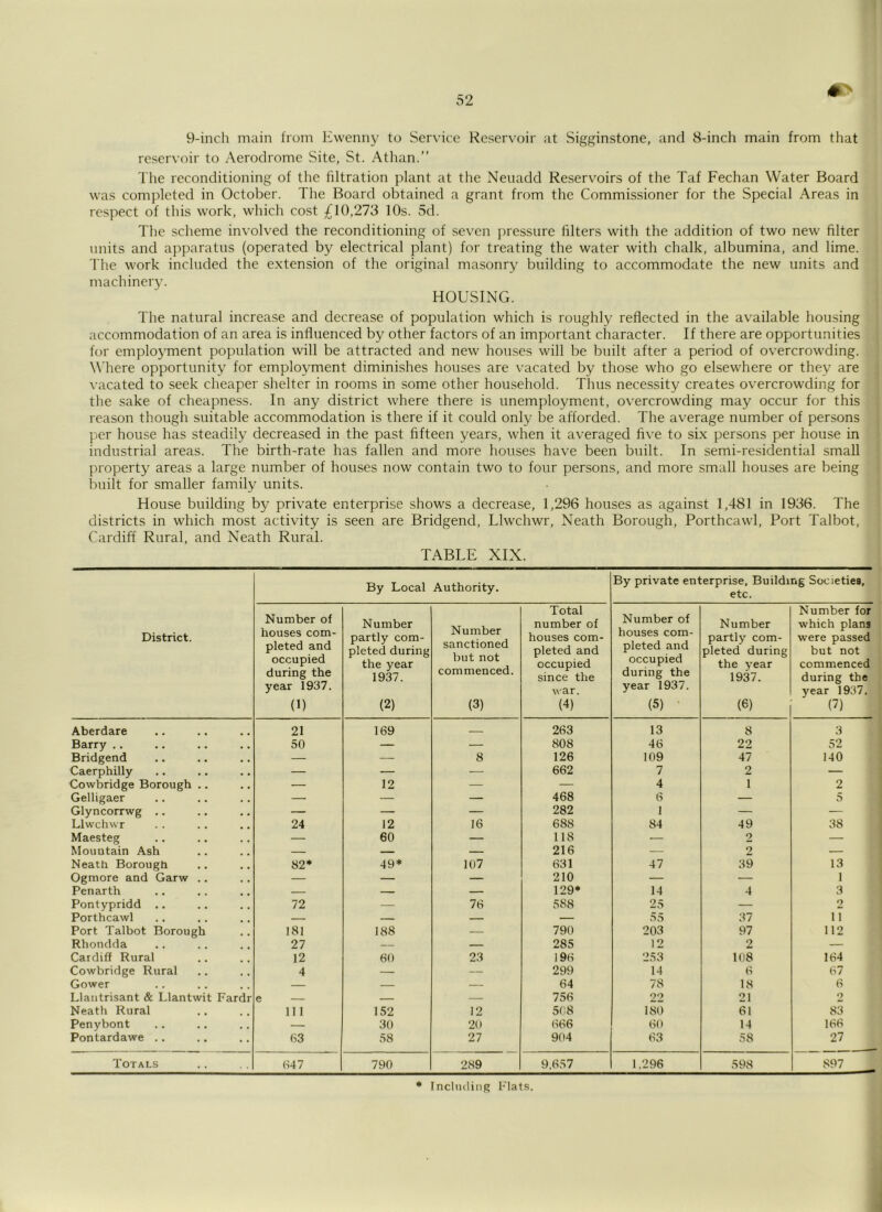 9-inch main from Ewenny to Service Reservoir at Sigginstone, and 8-inch main from that reservoir to Aerodrome Site, St. Athan.” The reconditioning of the filtration plant at the Neuadd Reservoirs of the Taf Fechan Water Board was completed in October. The Board obtained a grant from the Commissioner for the Special Areas in respect of this work, which cost £10,273 10s. 5d. The scheme involved the reconditioning of seven pressure filters with the addition of two new filter units and apparatus (operated by electrical plant) for treating the water with chalk, albumina, and lime. The work included the e.xtension of the original masonry building to accommodate the new units and machinery. HOUSING. The natural increase and decrease of population which is roughly reflected in the available housing accommodation of an area is influenced by other factors of an important character. If there are opportunities for employment population will be attracted and new houses will be built after a period of overcrowding. Where opportunity for employment diminishes houses are vacated by those who go elsewhere or they are vacated to seek cheaper shelter in rooms in some other household. Thus necessity creates overcrowding for the sake of cheapness. In any district where there is unemployment, overcrowding may occur for this reason though suitable accommodation is there if it could only be afforded. The average number of persons per house has steadily decreased in the past fifteen years, when it averaged five to six persons per house in industrial areas. The birth-rate has fallen and more houses have been built. In semi-residential small property areas a large number of houses now contain two to four persons, and more small houses are being built for smaller family units. House building by private enterprise shows a decrease, 1,296 houses as against 1,481 in 1936. The districts in which most activity is seen are Bridgend, Llwchwr, Neath Borough, Porthcawl, Port Talbot, Cardiff Rural, and Neath Rural. TABLE XIX. District. By Local Authority. By private enterprise, Building Societies, etc. Number of houses com- pleted and occupied during the year 1937. (1) Number partly com- pleted during the year 1937. (2) Number sanctioned but not commenced. (3) Total number of houses com- pleted and occupied since the war. (4) Number of houses com- pleted and occupied during the year 1937. (5) • Number partly com- pleted during the year 1937. (6) Number for which plans were passed but not commenced during the year 1937. (7) Aberdare 21 169 263 13 8 3 Barry .. 50 — — 808 46 22 52 Bridgend — ■—• 8 126 109 47 140 Caerphilly — — — 662 7 2 — Cowbridge Borough .. — 12 — — 4 1 2 Gelligaer — — — 468 6 — 5 Glyncorrwg .. — — — 282 1 — — Llwchwr 24 12 16 688 84 49 38 Maesteg — 60 — 118 — 2 — Mountain Ash — — — 216 — 2 — Neath Borough 82* 49* 107 631 47 39 13 Ogmore and Garw .. — — — 210 — — 1 Penarth — — — 129* 14 4 3 Pontypridd .. 72 — 76 588 25 — 2 Porthcawl — — — — S5 37 11 Port Talbot Borough 181 188 — 790 203 97 112 Rhondda 27 — — 285 12 2 — Cardiff Rural 12 60 23 196 253 108 164 Cowbridge Rural 4 — — 299 14 6 67 Gower — — — 64 78 18 6 Llaiitrisant & Llantwit Fardr e — — — 756 22 21 2 Neath Rural 111 152 12 508 180 61 83 Penybont — 30 20 666 60 14 166 Pontardawe .. 03 58 27 904 63 58 27 Totals 047 790 289 9,657 1,296 598 897 * rnclmliiiR Flats.