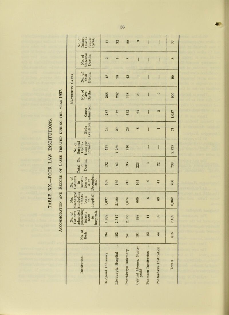 TABLE XX.—POOR LAW INSTITUTIONS. A CO a> < W H 0 Z 01 D O Q U H < W Z H to H to C o O 0 01 o o u Pi o z < z o I—^ E- < Q O IS s o o o < I/I H ui < O >« H z (H » H C S ^ W Vh o fl ^ <U i2 rt S o ^ p ^ ^ hh Q CM CO o 0*1 CO No. of Maternal Deaths. CM - 10 1 1 00 No. of Still Births. 00 28 43 - 1 06 'b in ° to CM 00 CO CM 0 to> X CO CM 0 CM CM CO 05 . 0) a j) w 3 T3 <v rzs m 0 rt O :z; ^ M c; Td biD QJ w B b £^CI S t^O.2^ GO (N CM CO CM CO CM o CM CO CM 00 Oi CM O 00 CM CO to o iTi CM o Jp o ^ g « CM CO CO CO tc a> CO CM CM CO CM CM GO CO c/^ '♦-I +J o a . . <v a ‘ 3’^ ' u d O -4-> i> ^ a “ S $2 ^.9,^ o2 ^ -P ^ Q O) o Oi C£> CO CM LC C03 O) CO o na be o d w cr '*-* a ceJ * M Tj Q w -j-» O nj 3 2 t d A « o .s a. '^ <-> y a !fl fl .2 o r>* CO CO CM CM 00 o CO CO CO CO CO CM CO CO co n-< tlO sh -<-> 0) .b o d ij -a a a . ^ ■'Th 3 b o X3 d -2 j2 o • c3 ^ Cl, w o 43 CXl CO rn CO cm ic 00 o CM GO a 00 (j> 00 <y> CO O in . TO o zm CO CM 00 CM O) CO CM IT) 00 d o m d b rt a a TJ d b£ s ’C PQ i Si in O X •2 *04 X b a <3 d 1—4 d it d CU d o CI4 in 0) a o X T3 n 5 U O4 •4-> d a> U d o d 0) d a d o Oh d o w d >—» o d T5 d d o pH in n 4-> o H I