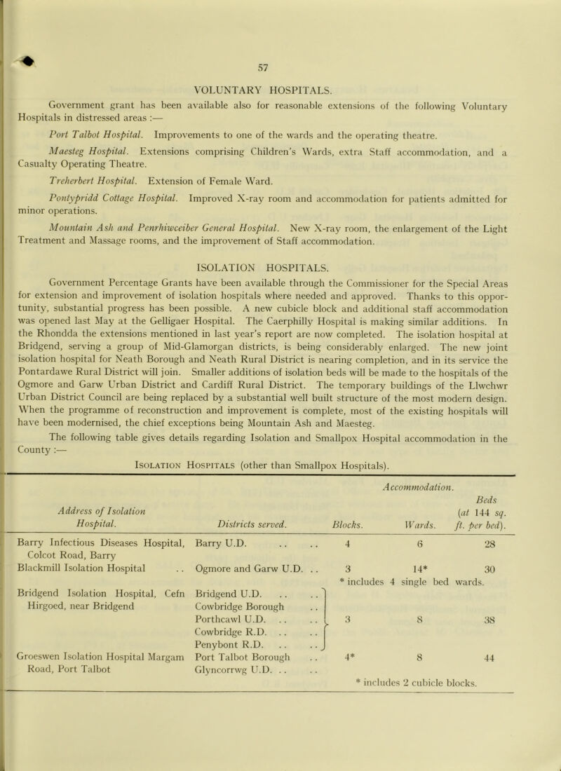 VOLUNTARY HOSPITALS. Government grant has been available also for reasonable extensions of the following Voluntary Hospitals in distressed areas :— Port Talbot Hospital. Improvements to one of the wards and the oj)erating theatre. Maesteg Hospital. Extensions comprising Children’s Wards, extra Staff accommodation, and a Casualty Operating Theatre. Trelierbert Hospital. Extension of Female Ward. Pontypridd Cottage Hospital. Improved X-ray room and accommodation for patients admitted for minor operations. Mountain Ash and Penrhiwceiber General Hospital. New X-ray room, the enlargement of the Light Treatment and Massage rooms, and the improvement of Staff accommodation. ISOLATION HOSPITALS. Government Percentage Grants have been available through the Commissioner for the Special Areas for extension and improvement of isolation hospitals where needed and approved. Thanks to this oppor- tunity, substantial progress has been possible. A new cubicle block and additional staff accommodation was opened last May at the Gelligaer Hospital. The Caerphilly Hospital is making similar additions. In the Rhondda the extensions mentioned in last year’s report are now completed. The isolation hospital at Bridgend, serving a group of Mid-Glamorgan districts, is being considerably enlarged. The new joint isolation hospital for Neath Borough and Neath Rural District is nearing completion, and in its service the Pontardawe Rural District will join. Smaller additions of isolation beds will be made to the hospitals of the Ogmore and Garw Urban District and Cardiff Rural District. The temporary buildings of the Llwchwr Urban District Council are being replaced by a substantial well built structure of the most modern design. When the programme of reconstruction and improvement is complete, most of the existing hospitals will have been modernised, the chief exceptions being Mountain Ash and Maesteg. The following table gives details regarding Isolation and Smallpox Hospital accommodation in the County:— Isolation Hospitals (other than Smallpox Hospitals). Address of Isolation Hospital. Districts served. Blocks. A ccommodation. Beds {at 144 sq. Wards. ft. per bed). Barry Infectious Diseases Hospital, Barry U.D. 4 6 28 Colcot Road, Barry Blackmill Isolation Hospital Ogmore and Garw U.D. . . 3 14* 30 * includes 4 single bed wards. Bridgend Lsolation Hospital, Cefn Bridgend U.D. . . . . ^ Hirgoed, near Bridgend Cowbridge Borough Porthcawl U.D. 8 38 Cowbridge R.D. Penybont R.D. . . .. ^ Groeswen Isolation Hospital Margam Port Talbot Borough 4* 8 44 Road, Port Talbot Glyncorrwg U.D. .. * includes 2 cubicle blocks.
