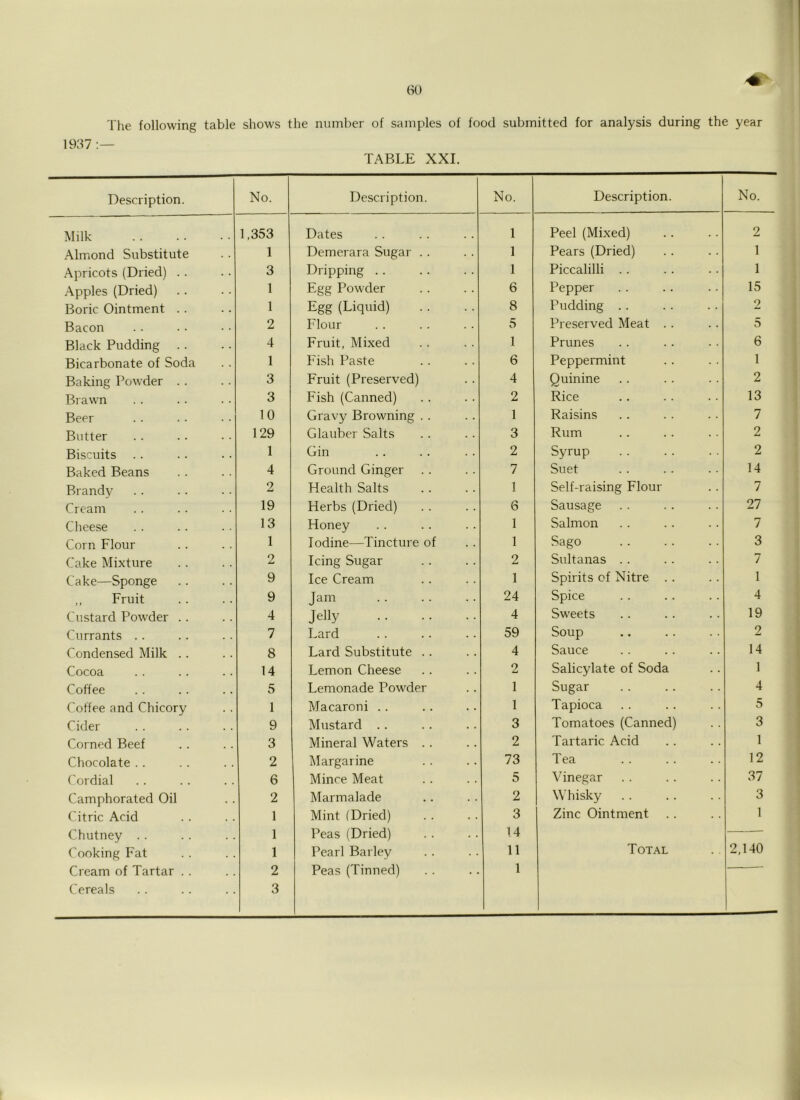 V The following table shows the number of samples of food submitted for analysis during the year 1967 TABLE XXL Description. No. Description. No. Description. No. Milk 1,353 Dates 1 Peel (Mixed) 2 Almond Substitute 1 Demerara Sugar . . 1 Pears (Dried) 1 Apricots (Dried) . . 3 Dripping .. 1 Piccalilli . . 1 Apples (Dried) 1 Egg Powder 6 Pepper 15 Boric Ointment . . 1 Egg (Liquid) 8 Pudding . . 2 Bacon 2 Flour 5 Preserved Meat . . 5 Black Pudding 4 Fruit, Mixed 1 Prunes 6 Bicarbonate of Soda 1 Fish Paste 6 Peppermint 1 Baking Powder . . 3 Fruit (Preserved) 4 Quinine 2 Brawn 3 Fish (Canned) 2 Rice 13 Beer 10 Gravy Browning . . 1 Raisins 7 Butter 129 Glauber Salts 3 Rum 2 Biscuits 1 Gin 2 Syrup 2 Baked Beans 4 Ground Ginger 7 Suet 14 Brandy 2 Health Salts 1 Self-raising Flour 7 Cream 19 Herbs (Dried) 6 Sausage 27 Cheese 13 Honey 1 Salmon 7 Corn Flour 1 Iodine—Tincture of 1 Sago 3 Cake Mixture 2 Icing Sugar 2 Sultanas . . 7 Cake—Sponge 9 Ice Cream 1 Spirits of Nitre . . 1 ,, Fruit 9 Jam 24 Spice 4 Custard Powder .. 4 Jelly 4 Sw'eets 19 Currants . . 7 Lard 59 Soup 2 Condensed Milk .. 8 Lard Substitute . . 4 Sauce 14 Cocoa 14 Lemon Cheese o Salicylate of Soda 1 Coffee 5 Lemonade Pow'der 1 Sugar 4 Coffee and Chicory 1 Macaroni .. 1 Tapioca 5 Cider 9 Mustard .. 3 Tomatoes (Canned) 3 Corned Beef 3 Mineral Waters . . 2 Tartaric Acid 1 Chocolate .. 2 Margarine 73 Tea 12 Cordial 6 Mince Meat 5 Vinegar 37 Camphorated Oil 2 Marmalade 2 Whisky 3 Citric Acid 1 Mint (Dried) 3 Zinc Ointment 1 Chutney . . 1 Peas (Dried) 14 Cooking Fat 1 Pearl Barley 11 Total 2,140 Cream of Tartar . . 2 Peas (Tinned) 1 Cereals 3 1