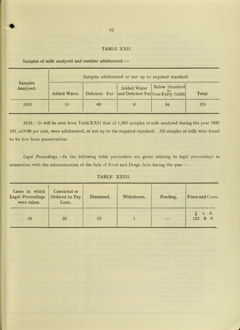 fil TABLE XXII. Samples of milk analysed and number adulterated :— Samples Analysed. Samples adulterated or not up to required standard- Added Water. Deficient Fat. Added Water and Deficient Fat Below Standard for Non-Fatty Solids Total. 1353 11 60 6 54 131 Milk.—It will be seen from TableXXII that of 1,353 samples of milk analysed during the year 1937 131, or 9-68 per cent, were adulterated, or not up to the required standard. All samples of milk were found to be free from preservatives. Legal Proceedings.—In the following table particulars are given relating to legal proceedings in connection with the administration of the Sale of Food and Drugs Acts during the year :— TABLE XXIII. Cases in which Legal Proceedings were taken. Convicted or Ordered to Pay Costs. Dismissed. Withdrawn. Pending. Fines and Costs. £ s. d.