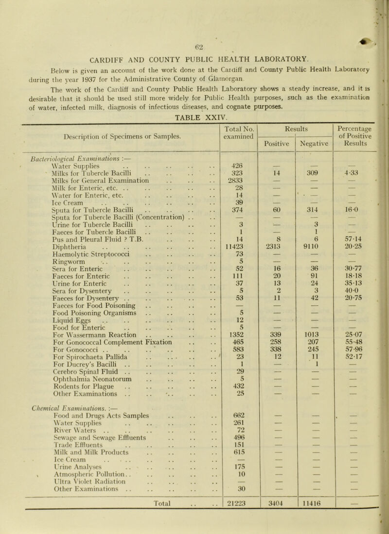 CARDIFF AND COUNTY PUBLIC HEALTH LABORATORY. Below is given an account of the work done at the Cardiff and County Public Health Laboratory during the year 1937 for the Administrative County of Glamorgan. The work of the Cardiff and County Public Health Laboratory shows a steady increase, and it is desirable that it should be used still more widely for Public Health purposes, such as the examination of water, infected milk, diagnosis of infectious diseases, and cognate purposes. TABLE XXIV. Description of Specimens or Samples. Total No. examined Res ults Percentage of Positive Results Positive Negative Bacteriological Examinations :— Water Supplies 426 — — — ' Milks for Tubercle Bacilli 323 14 309 4-33 Milks for General Examination 2833 — — — IMilk for Enteric, etc. . . 28 — — — Water for Enteric, etc. 14 — \ — Ice Cream 39 — — < Sputa for Tubercle Bacilli 374 60 314 160 Sputa for Tubercle Bacilli (Concentration) . . — — — — Urine for Tubercle Bacilli 3 — 3 — Faeces for Tubercle Bacilli 1 — 1 — Pus and Pleural Fluid ? T.B. 14 8 6 57-14 Diphtheria 11423 2313 9110 20-25 Haemolytic Streptococci 73 — — — Ringworm 5 — — — Sera for Enteric 52 16 36 30-77 Faeces for Enteric 111 20 91 18-18 L’rine for Enteric 37 13 24 35-13 Sera for Dysentery 5 2 3 40-0 Faeces for Dysentery . . .. .. . . 53 11 42 20-75 Faeces for Food Poisoning — — — — Food Poisoning Organisms 5 — — — Liquid Eggs 12 — — — Food for Enteric 5 — — — For Wassermann Reaction 1352 339 1013 25-07 For Gonococcal Complement Fixation 465 258 207 55-48 For Gonococci . . . . .. ” 583 338 245 57-96 For Spirochaeta Pallida . . .. ' For Ducrey’s Bacilli 23 12 11 52-17 1 — 1 — Cerebro Spinal Fluid . . 29 — — — Ophthalmia Neonatorum 5 — — — Rodents for Plague 432 — — — Other Examinations 25 — — — Chemical Examinations. :— Food and Drugs Acts Samples 662 — — . — Water Supplies 261 — — — River Waters .. 72 — — — Sewage and Sew'age Effluents 496 — — — 'frade Effluents 151 — — — Milk and Milk Products 615 — — — ice Cream . . ... — — — — Urine Analyses 175 — — — s Atmospheric Pollution. . 10 — — — Ultra Violet Radiation — — — — Other Examinations . . 30 — — — Total 21223 3404 11416 —