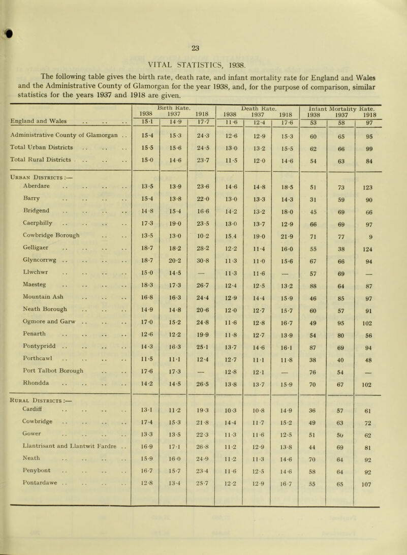 # VITAL STATISTICS, 1938. The following table gives the birth rate, death rate, and infant mortality rate for England and Wales and the Administrative County of Glamorgan for the year 1938, and, for the purpose of comparison, similar statistics for the years 1937 and 1918 are given. England and Wales Birth Rate. 1938 1937 1918 Death Rate. 1938 1937 1918 Infant Mortality Rate. 1938 1937 1918 151 14-9 17-7 11-6 12-4 17-6 53 58 97 Administrative County of Glamorgan . . 15-4 15-3 24-3 12-6 12-9 15-3 60 65 95 Total Urban Districts 15 5 15-6 24-5 130 13-2 15-5 62 66 99 Total Rural Districts . . 15-0 14-6 23-7 11-5 12-0 14-6 54 63 84 Urban Districts :— Aberdare 13-5 13-9 23-6 14-6 14-8 18-5 51 73 123 Barry 15-4 13-8 22-0 130 13-3 14-3 31 59 90 Bridgend 14-8 15-4 16-6 14-2 13-2 180 45 69 66 Caerphilly 17-3 190 23-5 130 13-7 12-9 66 69 97 Cowbridge Borough 13-5 13-0 10-2 15.4 190 21-9 71 77 9 Gelligaer 18-7 18-2 28-2 12-2 11-4 16-0 55 38 124 Glyncorrwg . . 18-7 20-2 30-8 113 11-0 15-6 67 66 94 Llwchwr 15 0 14-5 — 11-3 11-6 — 57 69 — Maesteg 18-3 17-3 26-7 12-4 12-5 13-2 88 64 87 Mountain Ash 16-8 16-3 244 12-9 14-4 15-9 46 85 97 Neath Borough 14-9 14-8 20-6 12 0 12-7 15-7 60 57 91 Ogmore and Garw .. 17-0 15-2 24-8 11-6 12-8 16-7 49 95 102 Penarth 12-6 12-2 19-9 11-8 12-7 13-9 54 80 56 Pontypridd 14-3 16 3 251 13-7 14-6 161 87 69 94 Porthcawl 11-5 111 12-4 12-7 111 11-8 38 40 48 Port Talbot Borough 17-6 17-3 — 12-8 121 — 76 54 — Rhondda 14-2 14-5 26-5 13-8 13-7 15-9 70 67 102 Rural Districts :— Cardiff 131 11-2 19-3 10-3 10-8 14-9 36 57 61 Cowbridge 17-4 15-3 21-8 14-4 11-7 15-2 49 63 72 Gower 13 3 13-5 22-3 11-3 11-6 12-5 51 50 62 Llantrisant and Llantwit Fardre . . 16-9 17-1 26-8 11-2 12-9 13-8 44 69 81 Neath 15 9 160 24-9 11-2 11-3 14-6 70 64 92 Penybont 16-7 15-7 23-4 11-6 12-5 14-6 58 64 92 Pontardawe . . 12-8 13-4 25-7 12-2 12-9 16 7 55 65 107