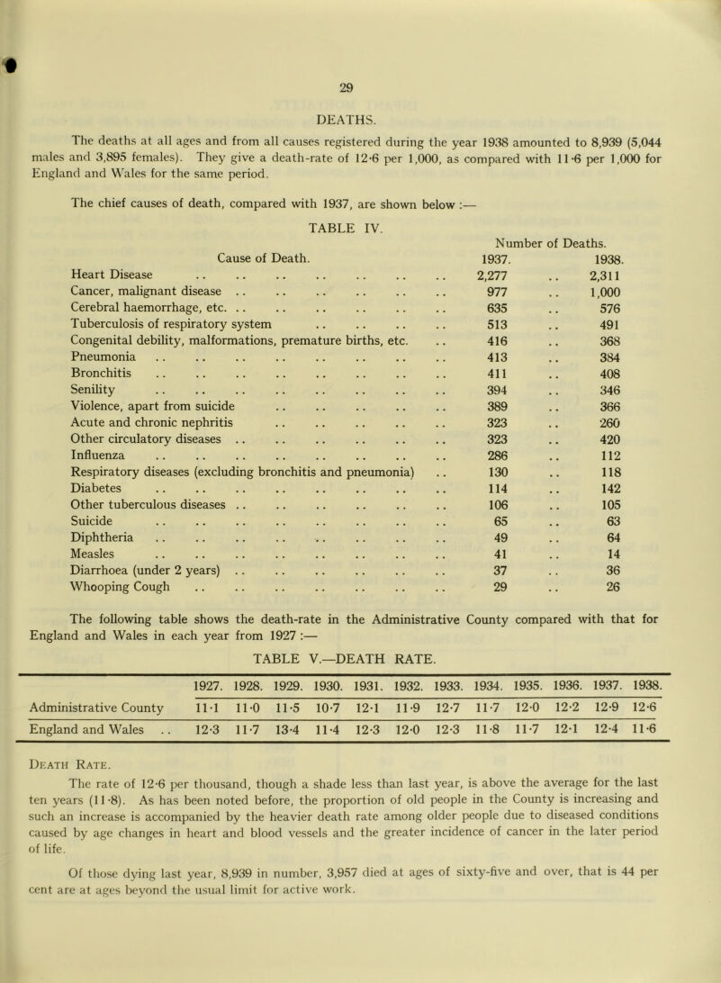 DEATHS. The deaths at all ages and from all causes registered during the year 1938 amounted to 8,939 (5,044 males and 3,895 females). They give a death-rate of 12-6 per 1,000, as compared with 11-6 per 1,000 for England and Wales for the same period. The chief causes of death, compared with 1937, are shown below :— TABLE IV. Number of Deaths. Cause of Death. 1937. 1938. Heart Disease 2,277 2,311 Cancer, malignant disease 977 1,000 Cerebral haemorrhage, etc. 635 576 Tuberculosis of respiratory system 513 491 Congenital debility, malformations, premature births, etc. 416 368 Pneumonia 413 384 Bronchitis 411 408 Senility 394 346 Violence, apart from suicide 389 366 Acute and chronic nephritis 323 260 Other circulatory diseases 323 420 Influenza 286 112 Respiratory diseases (excluding bronchitis and pneumonia) 130 118 Diabetes 114 142 Other tuberculous diseases 106 105 Suicide 65 63 Diphtheria 49 64 Measles 41 14 Diarrhoea (under 2 years) 37 36 Whooping Cough 29 26 The following table shows the death-rate in the Administrative County compared with that for England and Wales in each year from 1927 :— TABLE V.—DEATH RATE. 1927. 1928. 1929. 1930. 1931. 1932. 1933. 1934. 1935. 1936. 1937. 1938. Administrative County 1H LL0 1L5 HL7 EM 1L9 ET7 LL7 EM) 12/2 12-9 12-6 England and Wales 77 EM3 1L7 134 114 EM3 EM) EM? 1L8 H7 124 124 11-6 Death Rate. The rate of 12-6 per thousand, though a shade less than last year, is above the average for the last ten years (11-8). As has been noted before, the proportion of old people in the County is increasing and such an increase is accompanied by the heavier death rate among older people due to diseased conditions caused by age changes in heart and blood vessels and the greater incidence of cancer in the later period of life. Of those dying last year, 8,939 in number, 3,957 died at ages of sixty-five and over, that is 44 per cent are at ages beyond the usual limit for active work.
