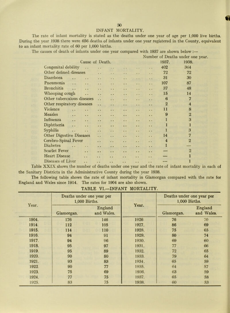 fi 90 INFANT MORTALITY. The rate of infant mortality is stated as the deaths under one year of age per 1,000 live births. During the year 1938 there were 656 deaths of infants under one year registered in the County, equivalent to an infant mortality rate of 60 per 1,000 births. The causes of death of infants under one year compared with 1937 are shown below :— Cause of Death. Congenital debility Number of Deaths under one year 1937. 1938. 402 364 Other defined diseases 72 72 Diarrhoea 31 30 Pneumonia 107 87 Bronchitis 37 48 Whooping cough 15 14 Other tuberculous diseases .. 6 7 Other respiratory diseases 2 4 Violence 11 8 Measles 9 2 Influenza 1 3 Diphtheria 1 1 Syphilis 1 3 Other Digestive Diseases 14 7 Cerebro-Spinal Fever 4 2 Diabetes 1 — Scarlet Fever — 2 Heart Disease • • . . — 1 Diseases of Liver . ■ . . • • • . — 1 Table XXIX shows the number of deaths under one year and the rate of infant mortality in the Sanitary Districts in the Administrative County during the year 1938. The following table shows the rate of infant mortality in Glamorgan compared with the rate for England and Wales since 1914. The rates for 1904 are also shown. TABLE VI.—INFANT MORTALITY. Year. Deaths under one year per 1,000 Births. Year. Deaths under one year per 1,000 Births. Glamorgan. England and Wales. Glamorgan. England and Wales. 1904. 176 146 1926 76 70 1914. 112 105 1927. 86 69 1915. 114 110 1928. 75 65 1916. 94 91 1929. 80 74 1917. 94 96 1930. 69 60 1918. 95 97 1931. 77 66 1919. 95 89 1932. 72 65 1920. 90 80 1933. 79 64 1921. 93 83 1934. 65 59 1922. 90 77 1935. 64 57 1923. 75 69 1936. 63 59 1924. 77 75 1937. 65 58 1925. 83 75 1938. 60 53