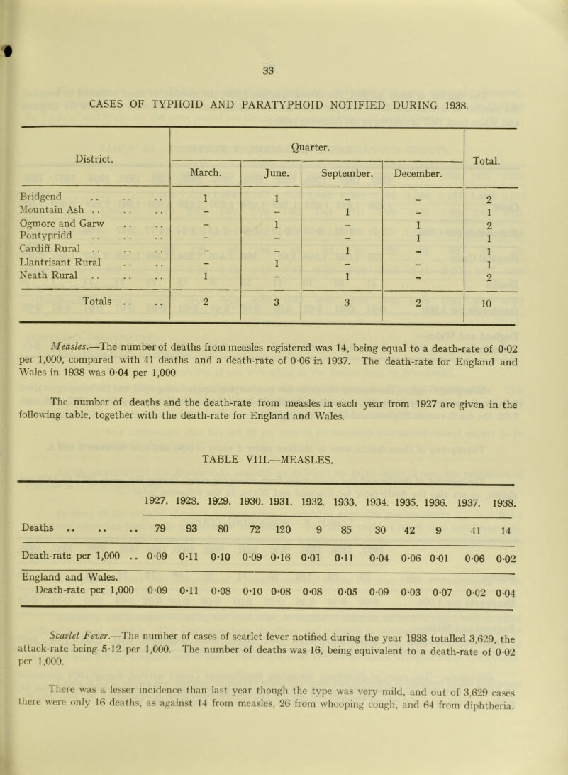 CASES OF TYPHOID AND PARATYPHOID NOTIFIED DURING 1938. District. Quarter. Total. March. June. September. December. Bridgend 1 1 _ 2 Mountain Ash . . — — 1 __ 1 Ogmore and Garw — 1 — 1 2 Pontypridd — — — 1 1 Cardiff Rural — — 1 1 Llantrisant Rural — 1 — 1 Neath Rural 1 - 1 - 2 Totals .. 2 3 3 2 10 Measles.—The number of deaths from measles registered was 14, being equal to a death-rate of 0-02 per 1,000, compared with 41 deaths and a death-rate of 0-06 in 1937. The death-rate for England and Wales in 1938 was 0-04 per 1,000 The number of deaths and the death-rate from measles in each year from 1927 are given in the following table, together with the death-rate for England and Wales. TABLE VIII.—MEASLES. 1927. 1928. 1929. 1930. 1931. 1932. 1933. 1934. 1935. 1936. 1937. 1938. Deaths 79 93 80 72 120 9 85 30 42 9 41 14 Death-rate per 1,000 .. 0-09 0-11 0-10 0-09 0-16 0-01 0-11 0-04 0-06 001 0-06 0-02 England and Wales. Death-rate per 1,000 0-09 0-11 0-08 0-10 0-08 0-08 0-05 0-09 0-03 0-07 0-02 0 04 Scarlet Fever.—The number of cases of scarlet fever notified during the year 1938 totalled 3,629, the attack-rate being 5-12 per 1,000. The number of deaths was 16, being equivalent to a death-rate of 0-02 per 1,000. There was a lesser incidence than last year though the type was very mild, and out of 3,629 cases there were only 16 deaths, as against 14 from measles, 26 from whooping cough, and 64 from diphtheria.