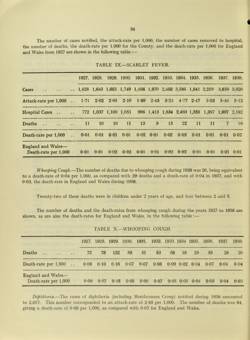 % The number of cases notified, the attack-rate per 1,000, the number of cases removed to hospital, the number of deaths, the death-rate per 1,000 for the County, and the death-rate per 1,000 for England and Wales from 1927 are shown in the following table :— TABLE IX.—SCARLET FEVER. 1927. 1928. 1929. 1930. 1931. 1932. 1933. 1934. 1935. 1936. 1937. 1938. C&scs • • • • 1,428 1,643 1,655 1,749 1,456 1,870 2,458 3,586 1,841 2,219 3,859 3,629 Attack-rate per 1,000 .. 1-71 2-02 2-05 2-16 1-89 2-45 3-24 4-77 2-47 3-03 5-40 5-12 Hospital Cases .. 772 1,037 1,109 1,051 996 1,413 1,834 2,489 1,358 1,387 1,697 2,182 Deaths 11 10 10 11 13 9 15 22 11 11 7 16 Death-rate per 1,000 0-01 0-01 001 0-01 0-02 001 0-02 0-03 0-01 001 0-01 0-02 England and Wales— Death-rate per 1,000 0-01 0-01 0-02 0-02 0-01 0-01 0-02 002 0-01 0-01 0-01 0-01 Whooping Cough.—The number of deaths due to whooping cough during 1938 was 26, being equivalent to a death-rate of 0-04 per 1,000, as compared with 29 deaths and a death-rate of 0-04 in 1937, and with 0-03, the death-rate in England and Wales during 1938. Twenty-two of these deaths were in children under 2 years of age, and four between 2 and 5. The number of deaths and the death-rates from whooping cough during the years 1927 to 1938 are shown, as are also the death-rates for England and Wales, in the following table :— TABLE X.—WHOOPING COUGH. 1927. 1928. 1929. 1930. 1931. 1932. 1933. 1934 1935. 1936. 1937. 1938. Deaths 72 78 132 58 51 50 68 18 29 55 29 26 Death-rate per 1,000 .. 0 09 0-10 0-16 0-07 0-07 0-06 0-09 0-02 0-04 0-07 0-04 0-04 England and Wales— Death-rate per 1,000 0-09 0-07 0-15 0-05 0-06 0-07 0-05 0-05 0-04 0-05 0*04 0-03 Diphtheria.—The cases of diphtheria (including Membranous Croup) notified during 1938 amounted to 2,017. This number corresponded to an attack-rate of 2-85 per 1,000. The number of deaths was 64, giving a death-rate of 0-09 per 1,000, as compared with 0-07 for England and Wales.