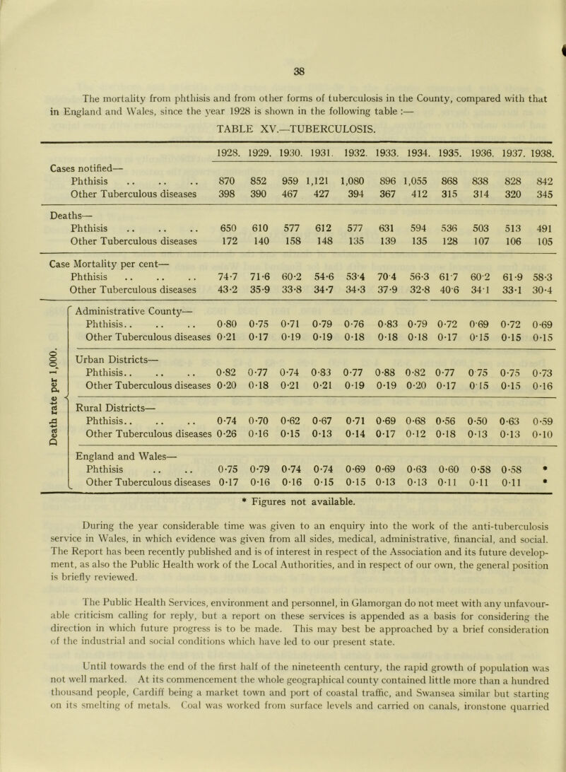 The mortality from phthisis and from other forms of tuberculosis in the County, compared with that in England and Wales, since the year 1928 is shown in the following table TABLE XV.—TUBERCULOSIS. 1928. 1929. 1930. 1931. 1932. 1933. 1934. 1935. 1936. 1937. 1938. Cases notified— Phthisis 870 852 959 1,121 1,080 896 1,055 868 838 828 842 Other Tuberculous diseases 398 390 467 427 394 367 412 315 314 320 345 Deaths— Phthisis 650 610 577 612 577 631 594 536 503 513 491 Other Tuberculous diseases 172 140 158 148 135 139 135 128 107 106 105 Case Mortality per cent— Phthisis 74-7 71-6 60-2 54-6 53-4 70 4 56-3 617 602 61-9 58-3 Other Tuberculous diseases 43-2 35-9 33-8 34-7 34-3 37-9 32-8 406 341 33-1 30-4 r Administrative County— Phthisis.. 0-80 0-75 0-71 0-79 0-76 0-83 0-79 0-72 069 0-72 0-69 Other Tuberculous diseases 0-21 0-17 0-19 0-19 0-18 0-18 0-18 0-17 0-15 0-15 0-15 o o T—< Urban Districts— Phthisis.. 0-82 0-77 0-74 0-83 0-77 0-88 0-82 0-77 0 75 0-75 0-73 <3 0) -< -4-> d u Other Tuberculous diseases 0-20 0-18 0-21 0-21 0-19 0-19 0-20 0-17 O' 15 0-15 0-16 Rural Districts— a Phthisis.. 0-74 0-70 0-62 0-67 0-71 0-69 0-68 0-56 0-50 0-63 0-59 d <L> Q Other Tuberculous diseases 0-26 0-16 0-15 0-13 0-14 0-17 0-12 0-18 0-13 0-13 0*10 England and Wales— Phthisis 0-75 0-79 0-74 0-74 0-69 0-69 0-63 0-60 0-58 0-58 • Other Tuberculous diseases V. 0-17 0-16 0-16 0-15 0-15 0-13 0-13 0-11 0-11 0-11 * * Figures not available. During the year considerable time was given to an enquiry into the work of the anti-tuberculosis service in Wales, in which evidence was given from all sides, medical, administrative, financial, and social. The Report has been recently published and is of interest in respect of the Association and its future develop- ment, as also the Public Health work of the Local Authorities, and in respect of our own, the general position is briefly reviewed. 1 he Public Health Services, environment and personnel, in Glamorgan do not meet with any unfavour- able criticism calling for reply, but a report on these services is appended as a basis for considering the direction in which future progress is to be made. This may best be approached by a brief consideration of the industrial and social conditions which have led to our present state. Until towards the end of the first half of the nineteenth century, the rapid growth of population was not well marked. At its commencement the whole geographical county contained little more than a hundred thousand people, Cardiff being a market town and port of coastal traffic, and Swansea similar but starting on its smelting of metals. Coal was worked from surface levels and carried on canals, ironstone quarried