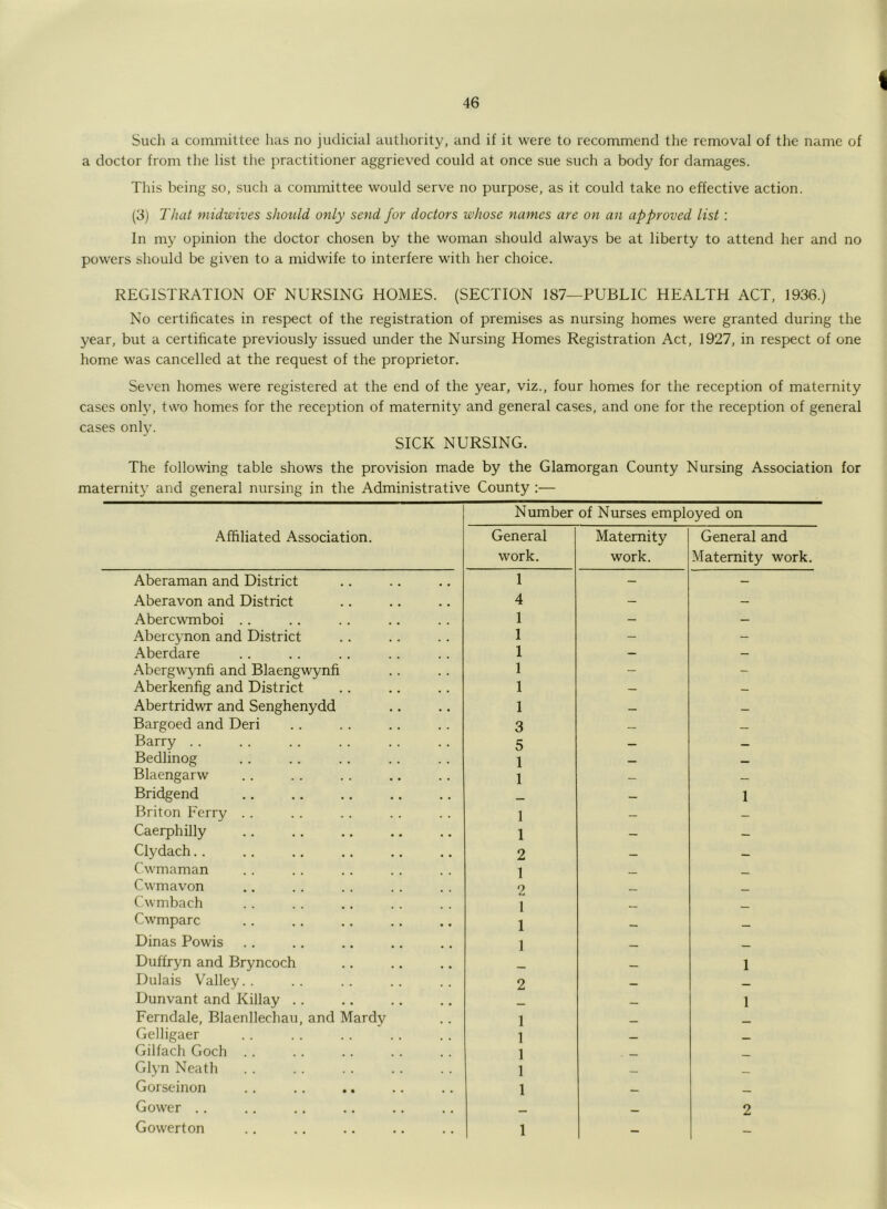 Such a committee has no judicial authority, and if it were to recommend the removal of the name of a doctor from the list the practitioner aggrieved could at once sue such a body for damages. This being so, such a committee would serve no purpose, as it could take no effective action. (3) That midwives should only send for doctors whose names are on an approved list : In my opinion the doctor chosen by the woman should always be at liberty to attend her and no powers should be given to a midwife to interfere with her choice. REGISTRATION OF NURSING HOMES. (SECTION 187—PUBLIC HEALTH ACT, 1936.) No certificates in respect of the registration of premises as nursing homes were granted during the year, but a certificate previously issued under the Nursing Homes Registration Act, 1927, in respect of one home was cancelled at the request of the proprietor. Seven homes were registered at the end of the year, viz., four homes for the reception of maternity cases only, two homes for the reception of maternity and general cases, and one for the reception of general cases only. SICK NURSING. The following table shows the provision made by the Glamorgan County Nursing Association for maternity and general nursing in the Administrative County :— Number of Nurses employed on Affiliated Association. General Maternity General and work. work. Maternity work. Aberaman and District 1 - — Aberavon and District 4 — — Abercwmboi . . 1 — — Abercynon and District 1 - - Aberdare 1 — - Abergwynfi and Blaengwynfi 1 - - Aberkenfig and District 1 — — Abertridwr and Senghenydd 1 — Bargoed and Deri 3 — Barry . . 5 — — Bedlinog 1 — — Blaengarw 1 — — Bridgend — 1 Briton Ferry . . 1 — — Caerphilly 1 — — Clydach.. 2 — — Cwmaman 1 _ Cwmavon 2 Cwmbach 1 Cwmparc 1 Dinas Powis 1 Duffryn and Bryncoch 1 Dulais Valley.. 2 — _ Dunvant and Killay .. 1 Ferndale, Blaenlleehau, and Mardy 1 _ Gelligaer 1 Gilfach Goch .. 1 Glyn Neath 1 Gorseinon 1 Gower .. _ 2 Gowerton 1 - -