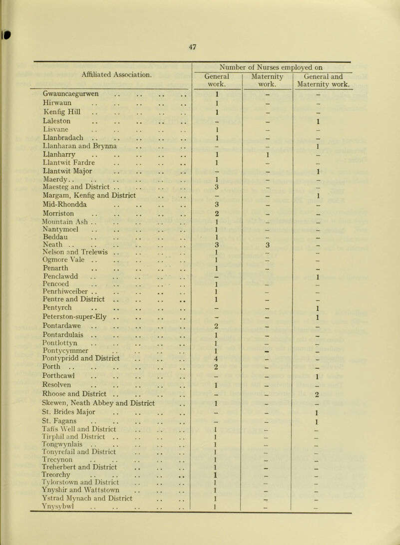 9 Affiliated Association. Number of Nurses employed on General work. Maternity work. General and Maternity work. Gwauncaegurwen 1 — - Hirwaun 1 — — Kenfig Hill 1 — — Laleston — — 1 Lisvane 1 — — Llanbradach 1 — Llanharan and Brynna — — 1 Llanharry 1 1 — Llantwit Fardre 1 — — Llantwit Major — — 1 Maerdy. . 1 — — Maesteg and District .. 3 - — Margam, Kenfig and District - — 1 Mid-Rhondda 3 — — Morriston 2 — — Mountain Ash .. 1 Nantymoel 1 — — Beddau 1 — Neath .. 3 3 Nelson and Trelewis .. 1 — Ogmore A’ale .. 1 — — Penarth Penclawdd 1 — 1 Pencoed 1 — Penrhiwceiber . . 1 Pentre and District 1 _ — Pentyrch - - 1 Peterston-super-Ely .. - — 1 Pontardawe 2 — — Pontardulais .. 1 ___ Pontlottyn 1 — — Pontycymmer 1 — — Pontypridd and District 4 — — Porth .. 2 — — Porthcawl — — 1 Resolven 1 Rhoose and District .. — — 2 Skewen, Neath Abbey and District 1 — — St. Brides Major — — 1 St. Fagans — — 1 Tafts Well and District 1 _ Tirphil and District .. 1 Tongwynlais 1 — Tonyrefail and District 1 — Trecynon 1 — — Treherbert and District 1 Treorchy 1 Tylorstown and District 1 — Ynyshir and Wattstown 1 _ Ystrad Mynach and District 1 Ynysybwl 1 - -