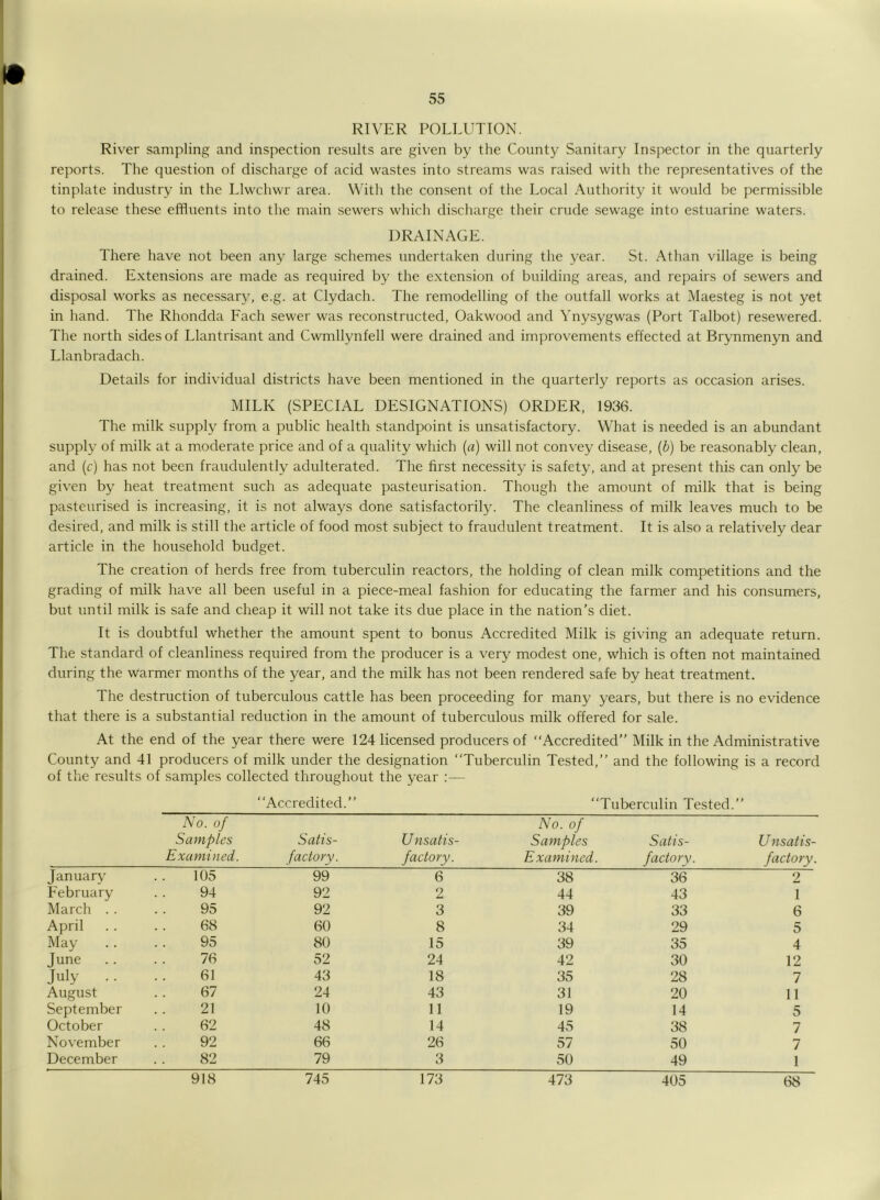 RIVER POLLUTION. River sampling and inspection results are given by the County Sanitary Inspector in the quarterly reports. The question of discharge of acid wastes into streams was raised with the representatives of the tinplate industry in the Llwchwr area. With the consent of the Local Authority it would be permissible to release these effluents into the main sewers which discharge their crude sewage into estuarine waters. DRAINAGE. There have not been any large schemes undertaken during the year. St. Athan village is being drained. Extensions are made as required by the extension of building areas, and repairs of sewers and disposal works as necessary, e.g. at Clydach. The remodelling of the outfall works at Maesteg is not yet in hand. The Rhondda Fach sewer was reconstructed, Oakwood and Ynysygwas (Port Talbot) resewered. The north sides of Llantrisant and Cwmllynfell were drained and improvements effected at Brynmenyn and Llanbradach. Details for individual districts have been mentioned in the quarterly reports as occasion arises. MILK (SPECIAL DESIGNATIONS) ORDER, 1936. The milk supply from a public health standpoint is unsatisfactory. What is needed is an abundant supply of milk at a moderate price and of a quality which (a) will not convey disease, (b) be reasonably clean, and (c) has not been fraudulently adulterated. The first necessity is safety, and at present this can only be given by heat treatment such as adequate pasteurisation. Though the amount of milk that is being pasteurised is increasing, it is not always done satisfactorily. The cleanliness of milk leaves much to be desired, and milk is still the article of food most subject to fraudulent treatment. It is also a relatively dear article in the household budget. The creation of herds free from tuberculin reactors, the holding of clean milk competitions and the grading of milk have all been useful in a piece-meal fashion for educating the farmer and his consumers, but until milk is safe and cheap it will not take its due place in the nation’s diet. It is doubtful whether the amount spent to bonus Accredited Milk is giving an adequate return. The standard of cleanliness required from the producer is a very modest one, which is often not maintained during the warmer months of the year, and the milk has not been rendered safe by heat treatment. The destruction of tuberculous cattle has been proceeding for many years, but there is no evidence that there is a substantial reduction in the amount of tuberculous milk offered for sale. At the end of the year there were 124 licensed producers of “Accredited” Milk in the Administrative County and 41 producers of milk under the designation “Tuberculin Tested,” and the following is a record of the results of samples collected throughout the year :— “Accredited.” “Tuberculin Tested.” No. of Samples Satis- U nsatis- No. of Samples Satis- U nsatis- Examined. factory. factory. Examined. factory. factory. January' 105 99 6 38 36 2 February 94 92 2 44 43 1 March . . 95 92 3 39 33 6 April 68 60 8 34 29 5 May 95 80 15 39 35 4 June .. 76 52 24 42 30 12 July .. 61 43 18 35 28 7 August 67 24 43 31 20 11 September 21 10 11 19 14 5 October 62 48 14 45 38 7 November 92 66 26 57 50 7 December 82 79 3 50 49 1 918 745 173 473 405 68