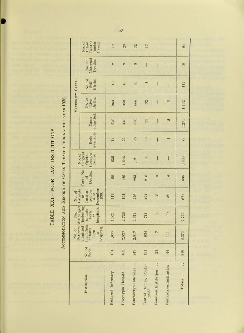 TABLE XXI.—POOR LAW INSTITUTIONS. co CO <x> < w « H O 2; « & o Q W H < W K H CO W cn <! O O Q « O o w o A < A O P < a o s s o <J o <J S-H 43 (D ^ cc 'a S 03 r< 1) 13 U *• *5 o « 5 ^HQ C/3 W c/3 < CJ >< H 5 « w H C S oJ cn ° g X3 i—< 11 6 5 ^ Kr T3 0.) £ J2n cc —« <M CM CO 03 M 03 °~I5 6 ±5 t! o 6 • m ” 1 .fa co 5 (V 13 c/3 -t; aj cj : > 42 T3 aj o ^13 C/3 rQ TD aj <d rd no aj ^ > aj <m o to CO CD CM GO i/j CO CO 03 CM GO CD CO IO CO CO CM GO <M ^ ^ M <13 U ° u g p,® o 5?8,g g *£0.8.8 O £ o H » oj <D Q >h-p j-j d o a £ o +j • .S a *J3 d “ £S1J3 Ph h-p <D 'rt X R CO 13 03 a .—< 13 p T3 bo j> g w i<T) fl ? jS » rt i'Su's C/3 C .d 'S ^ • CL C/3 o 43 txo c/3 ^3 n Sh 4-> o .d ^ ° a xj ti a . <i3 d a 5 p o £ c 7^ 42 p ■ * rt S’ IO CD r—1 ( CM CD IO T—' 03 03 03 CO O <M CC <M CO CM CD CNJ 00 03 CO M o <M CO co 03 CD 00 CD 1,571 2,726 2,611 99 G 4-> Oh in F—< co CD 00 03 O 4^ r_< CM CM O C/3 . T3 O 13 a o rt< co ci GO CM -r <n co C^l t^. CD CM <M co o co X* CD 00 b aJ 0 <i3 a ■a R 13 bt s *c CQ Oh in O ffi & a r 3 rt 0 H <R a HH & 5 G 13 CL G O Ph 13 0 o U. Oh 4-» G 13 CJ G O C/3 G HH G 13 G 0 a 13 Ph G O 13 * aJ T3 M aj 4-» G O Ph O H