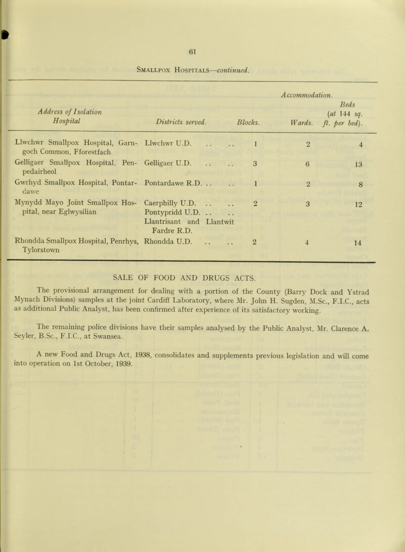 Smallpox Hospitals—continued. Address of Isolation Hospital Districts served. Blocks. Accommodation. Beds {at 144 sq. Wards, ft. per bed). Llwchwr Smallpox Hospital, Garn- goch Common, Fforestfach Llwchwr U.D. 1 2 4 Gelligaer Smallpox Hospital, Pen- pedairheol Gelligaer U.D. 3 6 13 Gwrhyd Smallpox Hospital, Pontar- dawe Pontardawe R.D. .. 1 2 8 Mynydd Mayo Joint Smallpox Hos- pital, near Eglwysilian Caerphilly LCD. Pontypridd U.D. Llantrisant and Llantwit Fardre R.D. 2 3 12 Rhondda Smallpox Hospital, Penrhvs, Tylorstown Rhondda U.D. 2 4 14 SALE OF FOOD AND DRUGS ACTS. The provisional arrangement for dealing with a portion of the County (Barry Dock and Ystrad Mynach Divisions) samples at the joint Cardiff Laboratory, where Mr. John H. Sugden, M.Sc., F.I.C., acts as additional Public Analyst, has been confirmed after experience of its satisfactory working. The remaining police divisions have their samples analysed by the Public Analyst, Mr. Clarence A. Seyler, B.Sc., F.I.C., at Swansea. A new Food and Drugs Act, 1938, consolidates and supplements previous legislation and will come into operation on 1st October, 1939.