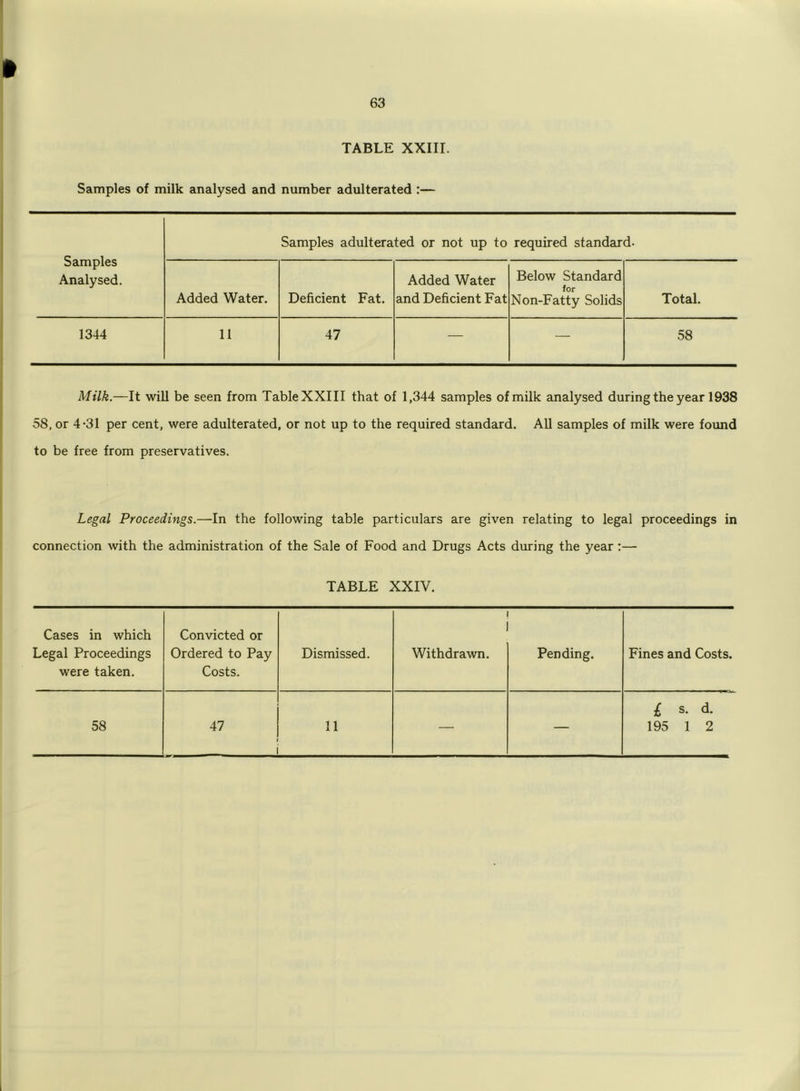 TABLE XXIII. Samples of milk analysed and number adulterated :— Samples Analysed. Samples adulterated or not up to required standard- Added Water. Deficient Fat. Added Water and Deficient Fat Below Standard for Non-Fatty Solids Total. 1344 11 47 — — 58 Milk.—It will be seen from TableXXIII that of 1,344 samples of milk analysed during the year 1938 58, or 4-31 per cent, were adulterated, or not up to the required standard. All samples of milk were found to be free from preservatives. Legal Proceedings.—In the following table particulars are given relating to legal proceedings in connection with the administration of the Sale of Food and Drugs Acts during the year :— TABLE XXIV. Cases in which Legal Proceedings were taken. Convicted or Ordered to Pay Costs. Dismissed. Withdrawn. Pending. Fines and Costs. 58 47 11 — — 1 s. d. 195 1 2