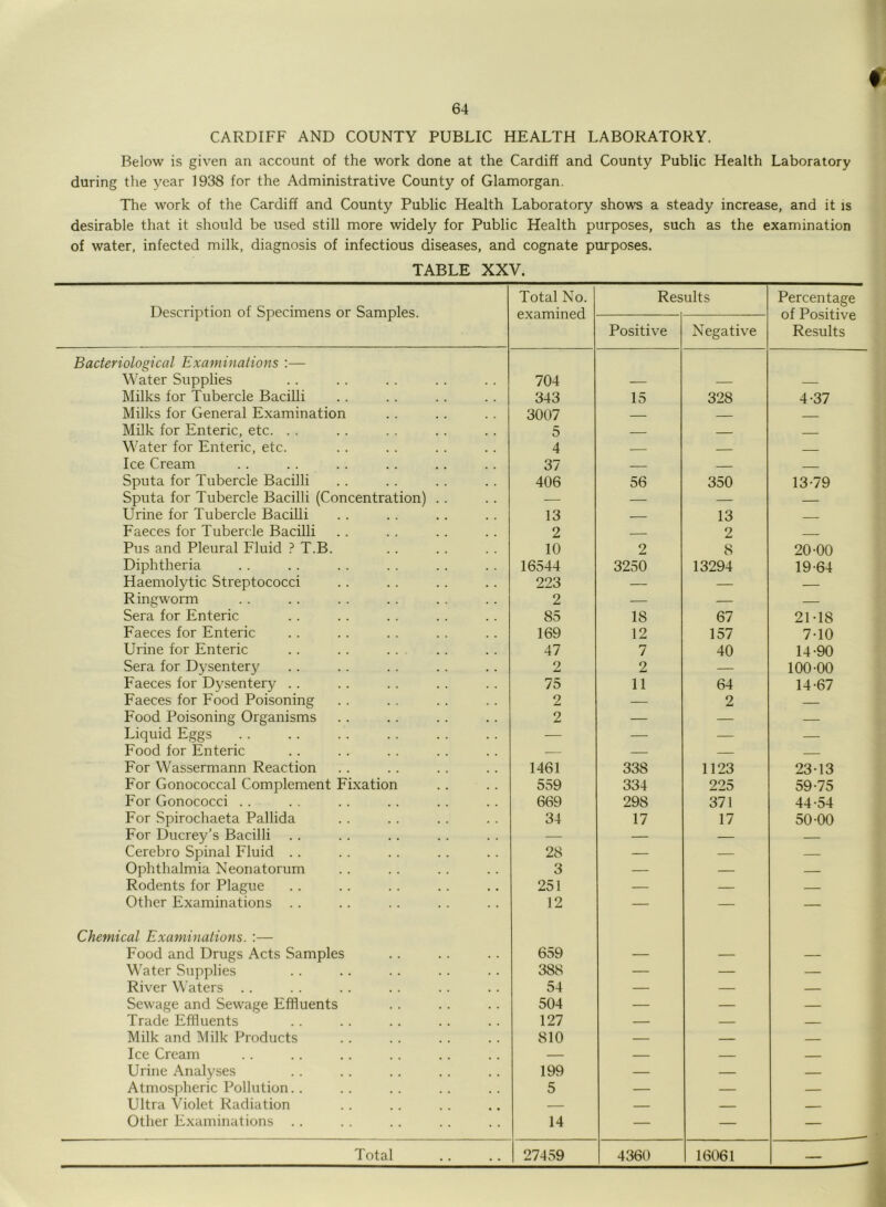 CARDIFF AND COUNTY PUBLIC HEALTH LABORATORY. Below is given an account of the work done at the Cardiff and County Public Health Laboratory during the year 1938 for the Administrative County of Glamorgan. The work of the Cardiff and County Public Health Laboratory shows a steady increase, and it is desirable that it should be used still more widely for Public Health purposes, such as the examination of water, infected milk, diagnosis of infectious diseases, and cognate purposes. TABLE XXV. Description of Specimens or Samples. Total No. examined Results Percentage of Positive Results Positive Negative Bacteriological Examinations :— Water Supplies 704 — — — Milks for Tubercle Bacilli 343 15 328 4-37 Milks for General Examination 3007 — — Milk for Enteric, etc. . . 5 — Water for Enteric, etc. 4 Ice Cream 37 — — Sputa for Tubercle Bacilli 406 56 350 13-79 Sputa for Tubercle Bacilli (Concentration) . . — — — — Urine for Tubercle Bacilli 13 — 13 — Faeces for Tubercle Bacilli 2 — 2 Pus and Pleural Fluid ? T.B. 10 2 8 20-00 Diphtheria 16544 3250 13294 19-64 Haemolytic Streptococci 223 — — — Ringworm 2 — — — Sera for Enteric 85 18 67 21-18 Faeces for Enteric 169 12 157 7-10 Urine for Enteric 47 7 40 14-90 Sera for Dysentery 2 2 — 100-00 Faeces for Dysentery .. 75 11 64 14-67 Faeces for Food Poisoning 2 — 2 — Food Poisoning Organisms 2 — — — Liquid Eggs — — — — Food for Enteric — — — — For Wassermann Reaction 1461 338 1123 23-13 For Gonococcal Complement Fixation 559 334 225 59-75 For Gonococci . . 669 298 371 44-54 For Spirochaeta Pallida For Ducrey’s Bacilli 34 17 17 50-00 — — — — Cerebro Spinal Fluid .. 28 — — — Ophthalmia Neonatorum 3 — — — Rodents for Plague 251 — — — Other Examinations .. 12 — — — Chemical Examinations. :— Food and Drugs Acts Samples 659 — — — Water Supplies 388 — — — River Waters .. 54 — — — Sewage and Sewage Effluents 504 — — — Trade Effluents 127 — — — Milk and Milk Products 810 — — — Ice Cream — — — — Urine Analyses 199 — — — Atmospheric Pollution.. 5 — — — Ultra Violet Radiation — — — — Other Examinations .. 14 — — — Total 27459 4360 16061 —