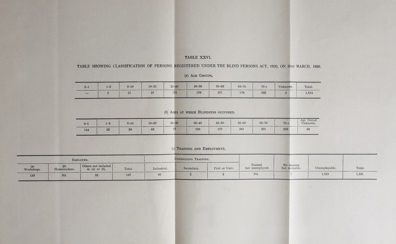 TABLE SHOWING CLASSIFICATION OF PERSONS REGISTERED UNDER THE BLIND PERSONS ACT, 1920, ON 31st MARCH, 1938. (a) Age Groups. 0-1 1-5 5-16 16-21 21-40 40-50 50-65 65-70 70 + Unknown. Total. — 2 21 21 175 159 371 178 622 5 1,554 (b) Ages at which Blindness occurred. 0-1 1-5 5-10 10-20 20-30 30-40 40-50 50-60 60-70 70 + Age Period Unknown. 144 22 29 63 77 126 157 241 321 305 69 (c) Training and Employment. Employed. Jndergoing Traininc Trained but unemployed. No training but trainable. Unemployable. Total. («) Workshops. (b) Homeworkers. Others not included in (a) or (6). Total. Industrial. Secondary. Prof, or Univ. 135 Nil. 32 167