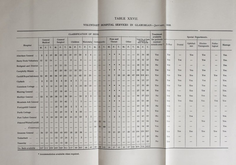 VOLUNTARY HOSPITAL SERVICES IN GLAMORGAN—January, 1938. CLASSIFICAT ION OF BEDS. Treatment available for patients resident outside area ? Special D< spartments. Hospital General Medical General Surgical Ortl Nose and Ch ildre n Vlatei -nity iopac :dic 1 ’hroa t Dthei av eacl ailable Hosf in ital. X-Ray Dental Ophthal- mic Electro- Therapeutic Patho- logical Massage M. F. T. M. F. T. M. F. T. F. T. M. F. T. M. F. T. M. F. T. M. F. T. Aberdare General .. 5 5 10 36 15 51 10 10 20 4 4 — — — * * * — — — 51 34 85 Yes Yes — Yes Yes — Yes. Barry Dock Voluntary 12 12 24 15 12 27 Yes Yes Yes — Yes — Yes. Bridgend and District — — — 10 11 21 * * * — — — 10 11 21 No Yes — — — , — Yes. Caerphilly Miners .. — — — 40 20 60 13 10 23 * * * — — — 53 30 83 Yes Yes Yes Yes Yes — Yes. Cardiff Royal Infirmary 52 40 92 94 67 161 21 21 42 31 31 — — — 11 7 18 18 49 67 196 215 411 Yes Yes Yes Yes Yes Yes Yes. Clydach 5 5 10 5 5 10 4 3 7 14 13 27 No Yes Yes Yes Yes — Yes. Gorseinon Cottage .. 8 8 16 14 10 24 5 5 10 10 10 — — — • * * — — — 27 33 60 Yes Yes Yes Yes Yes — Yes. Maesteg General — — — 27 19 46 * * * — — — 27 19 46 Yes Yes — Yes Yes — Yes. Merthyr General 22 6 28 38 21 59 20 — 20 2 2 — — — 6 8 14 — — — 86 37 123 No Yes Yes Yes Yes — Yes. Mountain Ash General — — — 22 20 42 1 1 2 — — — — — * * * — — — 23 21 44 Yes Yes Yes Yes Yes Yes Yes Pontypridd General — — — 18 10 28 2 2 4 20 12 32 No Yes — — — — — Porth Cottage — — — 32 26 58 8 8 16 — — — — — • * * — — — 40 34 74 Yes Yes — — — — — Port Talbot General 9 9 18 20 20 40 10 12 22 2 2 — — — 1 2 3 — — — 40 45 85 No Yes — Yes — — Yes. 32 32 32 32 64 Yes Yes _ Yes Yes. Princeof Wales (Cardin) ,, (Crossways) — 34 34 68 — — — — — — 34 34 68 Yes — — — — — Yes. Swansea General .. 34 27 61 105 60 165 18 18 36 — — — — — 10 10 20 17 38 55 184 153 337 Yes Yes Yes Yes Yes Yes Yes. Treherbert .. — — — 11 13 24 2 — 2 — — — — — — — — — — — 13 13 26 No Yes — — — — — Treorchy — — — 11 11 22 — — — — — — — — — — — — — — 11 11 22 No Yes — — — — — No. Beds available .. 147 112 259 483 328 811 117 90 207 49 49 66 66 132 28 27 55 35 87 122 876 759 1635 • Accommodation available when required.