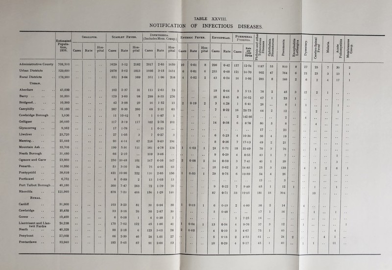 NOTIFICATION OF INFECTIOUS DISEASES. Estimated Smallpox. Scarlet Fever. Diphtheria. (Includes Mem. Croup. Enteric Fever. Erysipelas. Puerperal Pyrexia. U 4) ■a rn -4-J to O P O 05 Ophthalmia Neonatorum Popula- tion, 1938. Cases Rate Hos- pital Cases Rate Hos- pital Cases Rate Hos- pital Cases Rate Hos- pital Cases Rate Cases Rate per 1,000 Births - -O -H u a 3 2 a U 45 CO <u to 1 US PW O a p 4) a Ah Administrative County 708,500 3629 5-12 2182 2017 2-85 1659 10 0-01 8 298 0-42 137 12-54 1187 55 910 Urban Districts 529,600 2978 5-62 1813 1666 3-15 1451 6 0-01 6 255 0-48 121 14-70 902 47 764 Rural Districts 178,900 651 3-64 369 351 1-96 208 4 0-02 2 43 0-24 16 5-95 285 8 146 Urban. Aberdare 43,030 102 2-37 31 113 2-63 73 19 0-44 3 5T5 78 2 45 Barry .. 35,810 129 3-60 98 299 8-35 276 16 0-45 8 14-52 67 1 23 Bridgend.. 10,560 42 3-98 29 16 1-52 15 2 019 2 3 0.28 1 6-41 26 6 Caerphilly 32,180 267 8-30 260 68 2-11 65 • • . • 7 0-22 16 28-73 44 2 12 Cowbridge Borough .. 1,036 11 10-62 7 1 0-97 1 • • • . 2 142-86 2 Gelligaer 36,660 117 3-19 117 102 2-78 101 • • 14 0-38 6 8-76 80 5 8 Glyncorrwg 9,562 17 1-78 1 0-10 • • • • • • • • . . . . 17 23 Llwchwr 25,720 27 1-05 3 7 0-27 3 . • 6 0.23 4 10-36 50 4 19 Maesteg.. 22,440 93 4-14 67 216 9-63 194 8 0-36 7 17-03 49 2 21 Mountain Ash .. 33,700 199 5.91 111 161 4-78 134 1 0-03 1 24 0-71 18 31-69 70 3 76 Neath Borough 31,480 66 2-10 109 3-46 • • . . 9 0-29 4 8-55 43 1 7 Ogmore and Garw 23,860 250 10-48 101 147 6-16 147 2 0 08 2 14 0-59 3 7-41 40 1 39 Penarth.. 16,080 53 3-30 34 75 4-66 . 63 • • 10 0-62 3 14-85 25 3 138 Pontypridd 38,610 421 10-90 222 110 2-85 156 1 0.03 1 29 0-75 6 10-89 54 4 26 Porthcawl 6,752 6 0-89 2 13 1-93 13 , , 13 . , 3 Port Talbot Borough .. 40,180 300 7-47 263 72 1-79 70 9 0-22 7 9-89 65 1 12 Rhondda 121,940 878 7-20 468 156 1-28 140 . • 87 0-71 33 19-05 181 18 304 Rural. Cardiff 31,900 103 3-23 81 30 0-94 30 1 0 03 1 6 0-19 2 4-80 36 2 14 Cowbridge 10,450 33 3-16 26 30 2-87 30 . . 5 0-48 . . 17 1 16 Gower .. 10,400 6 0-58 1 4 0-38 1 • . . . , , 1 7-25 14 • • Llantrisant and Llan- 24,230 * . 170 7-02 122 45 1-86 41 1 0-04 1 13 0-54 4 9-76 37 3 12 twit Fardre Neath .. 40,320 88 2-18 6 123 3-05 26 2 0-05 4 0-10 3 4-67 75 1 40 Penybont 27,660 66 2-39 46 28 1.01 27 •• 5 0-18 2 4-33 61 . • 24 Pontaxdawe 33,940 •tj 73 'So 43 b <D O W1 i »-< 6 o> 4-» C 4) CO >> Q cti a •H £ 0) g $ h 0) O ctJ I s 8 6 2 3 1 1 27 21 6 12 25 7 30 2 23 3 13 1 2 4 17 1 2 1 1 2 • • 1 4 •• •• • • 1 •• •• 1 • • 3 3 2 6 1 1 • • 1 10 1 •• 1 •• •• 4 1 4 1 * * Acute Poliomyelitis