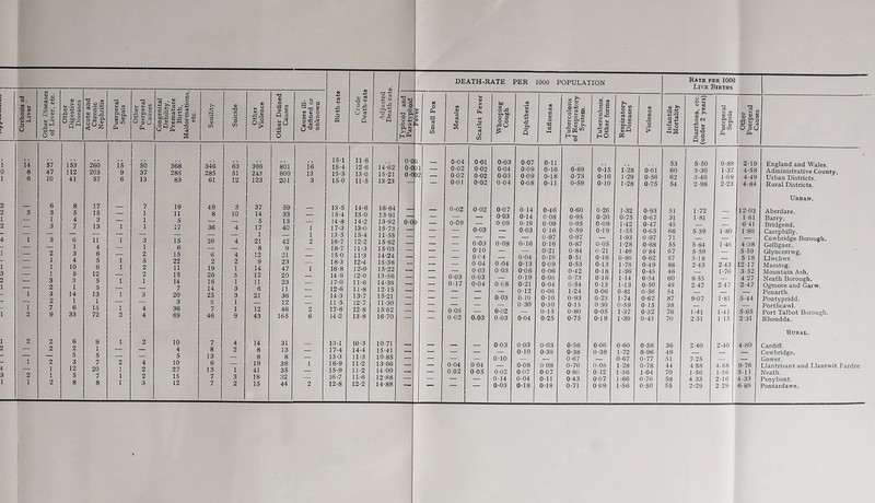 o > A ii M Q Q « 5 ^ O ° O.Sf; Qc 14 8 6 57 47 10 153 112 41 s£ r 2°* 260 203 57 2 2 1 2 3 4 1 1 1 3 2 1 1 1 1 2 6 8 3 5 1 4 3 7 3 6 - 1 2 3 1 4 1 10 1 5 3 3 2 1 3 14 2 1 7 6 9 33 17 15 3 13 11 4 6 5 6 12 5 5 13 1 15 72 1 2 4 3 1 2 1 2 1 2 2 2 1 1 2 6 2 5 3 12 5 8 9 5 7 20 7 8 Birth-rate Crude Death-rate Adjusted Death-rate. DEATH-RATE PER 1000 POPULATION Puerperal Sepsis Other Puerperal Causes Congenital Debility, Premature Birth, Malformations, etc. Senility Suicide Other Violence Other Defined ! Causes Causes ill- defined or unknown Typhoid and Paratyphoid > u fen X o (A 73 a CO Measles Scarlet Fever Whooping Cough Diphtheria Influenza Tuberculosis of Respiratory System. Tuberculosis. Other forms Respiratory Diseases Violence 151 116 o-o ) 0-04 0-01 0-03 0-07 0-11 15 50 368 346 63 366 801 16 15-4 12-6 14-62 o-t )1 0-02 0-02 0-04 0-09 0-16 0-69 0-15 1-28 285 285 51 243 600 13 15-5 13-0 15-21 0-0 )2 0-02 0-02 0-03 0-09 0*18 0-73 0-16 1-29 6 83 61 12 123 201 3 150 11-5 13-23 — 0-01 0-02 0-04 0-08 0-11 0-59 0-10 1-28 0-75 — 7 19 49 3 37 59 13-5 14-6 16-64 0-02 0-02 0-07 0-14 0-46 0-60 0-26 1-32 0-93 8 10 14 33 — 15-4 13-0 13-91 — — 003 0-14 008 0-95 0-20 0-75 0-67 5 — — 5 13 j* ■ ^ 14-8 14-2 13-92 0-0 s „ 0-09 0-09 0-19 0-09 0-95 0-09 1-42 0-47 17 36 4 17 40 1 17-3 13-0 15-73 — — — 0-03 0-03 0 16 0-59 0-19 1-55 0-65 — — — 1 1 13 ■ 5 15-4 11-55 — — 0-97 0-97 1-93 15 26 4 21 42 2 18-7 12-2 15-62 — — 0-03 0-08 0-16 0-16 0-87 0-05 1-28 0-68 — — 8 9 — 18-7 11-3 15-03 — — 010 0-21 0-84 0-21 I -46 0-84 15 6 4 12 21 — 15-0 11*3 14-24 — — 0-04 0-04 0-19 0 51 0-16 0-86 0-62 5 22 2 2 9 23 — 18-3 12-4 15-38 — 0-04 0-04 0-13 0-09 0-53 0-13 1-78 0-49 11 19 1 14 47 1 16-8 12*9 15-22 — — 0-03 0-03 0-06 0-06 0-42 0-18 1-36 0-45 15 26 5 12 20 — 14-9 12-0 13-56 — — 0-03 0-03 0-19 0-06 0-73 0-16 1-14 0-54 14 16 1 11 23 it 17-0 11-6 14-38 — — 0-17 0-04 0-08 0-21 0-04 0-54 0-13 1-13 0-50 — — 7 14 3 6 11 — 12-6 11-8 12-15 — — 0-12 0-06 1-24 0-06 0-81 0-56 20 25 3 21 36 — 14-3 13-7 15-21 -— — — 0-03 0-10 0-10 0-93 0-23 1 -74 0-62 — 3 5 1 — 12 — 11-5 12-7 11-30 — — 0-30 0-30 0-15 0-30 0-59 0 15 4 36 7 1 12 46 2 17-6 12-8 1562 — — 0-05 0-02 0-15 0-80 0-05 1-37 0-32 69 46 9 43 165 6 14-2 13-8 16-70 — 0-02 0.03 0-03 0-04 0-25 0-75 0-19 1-30 0-43 1 2 10 7 4 14 31 13*1 10-3 10-71 0-03 0-03 0-03 0-56 0-06 0-60 0-56 — 4 8 2 8 13 — 17-4 14-4 15-41 — — — 0-10 0-38 0-38 0-38 1-72 0-96 — ■— 5 13 — 8 8 — 13-3 11-3 10-85 — — — 0-10 0-67 0-67 0-77 2 4 10 6 — 19 38 1 16-9 11*2 13-66 — — 0-04 004 0-08 0 08 0-70 0-08 1-28 0-78 1 2 27 13 1 41 35 — 15-9 11-2 14-00 — — 0.02 0-05 0-02 0-07 0-07 0-60 0-12 1 -36 1-04 1 2 15 7 3 18 32 — 16-7 11-6 12-88 — — — • 0 14 0-04 0-11 0-43 0-07 1-66 0-76 1 3 12 7 2 15 44 2 12-8 12-2 14-88  0-03 0-18 0-18 0-71 0-09 1-56 0-50 Rate per 1000 Live Births Infantile Mortality Diarrhoea, etc. (under 2 years) Puerperal Sepsis Other Puerperal Causes 53 1 5-50 0-89 2-19 England and Wales. 60 3-30 1-37 4-58 Administrative County, 62 3-40 1-09 4-49 Urban Districts. 54 2-98 2-23 4-84 Rural Districts. Urban. 51 1-72 12-03 Aberdare. 31 1-81 — 1 -81 Barry. 45 — — 6-41 Bridgend. 66 5-39 1-80 1-80 Caerphilly. 71 — — — Cowbridge Borough. 55 5-84 1-46 4-38 Gelligaer. 67 5-59 — 5-59 Glyncorrwg. 57 5-18 — 5 18 Llwchwr. 88 2-43 2-43 1217 Maesteg. 46 — 1-76 3-52 Mountain Ash. 60 8-55 — 427 Neath Borough. 49 2-47 2-47 2-47 Ogmore and Garw. 54 — — — Penarth. 87 9-07 1-81 5-44 Pontypridd. 38 — — — Porthcawl. 76 1-41 1-41 5-65 Port Talbot Borough. 70 2-31 115 2-31 Rhondda. Rural. 36 2-40 2-40 4-80 Cardiff. 49 — — — Cowbridge. 51 7-25 — — Gower. 44 4-88 4.88 9-76 Llantrisant and Llantwit Fardre. 70 1-56 1-56 311 Neath. 58 4-33 2-16 4-33 Penybont. 55 2-29 2-29 6-88 Pontardawe.